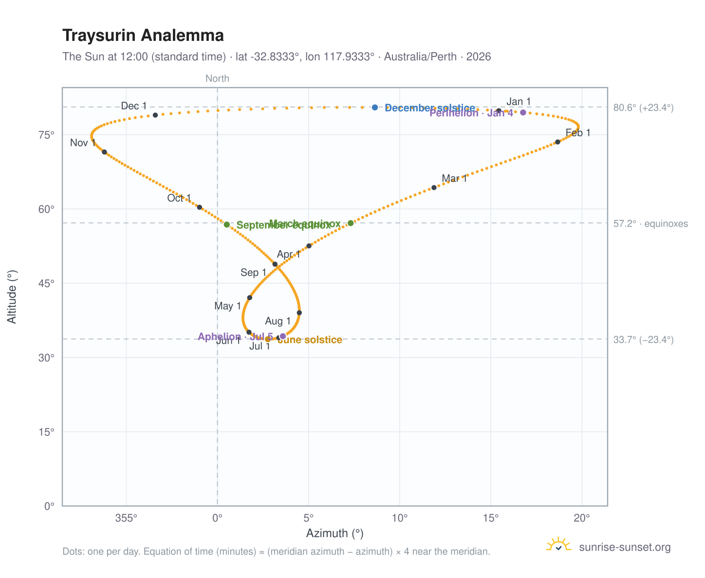 Traysurin analemma chart: the Sun at 12:00 (standard time) through the year