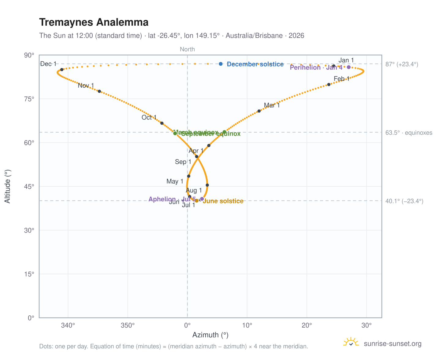 Tremaynes analemma chart: the Sun at 12:00 (standard time) through the year