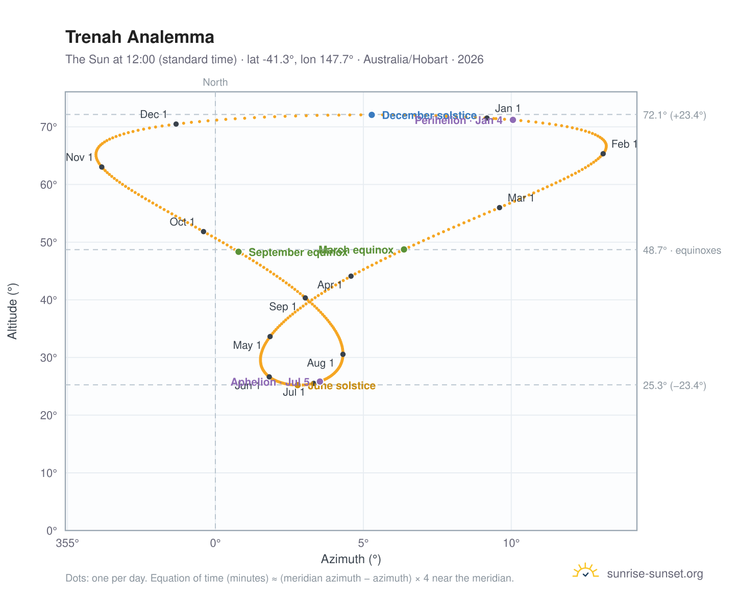 Trenah analemma chart: the Sun at 12:00 (standard time) through the year