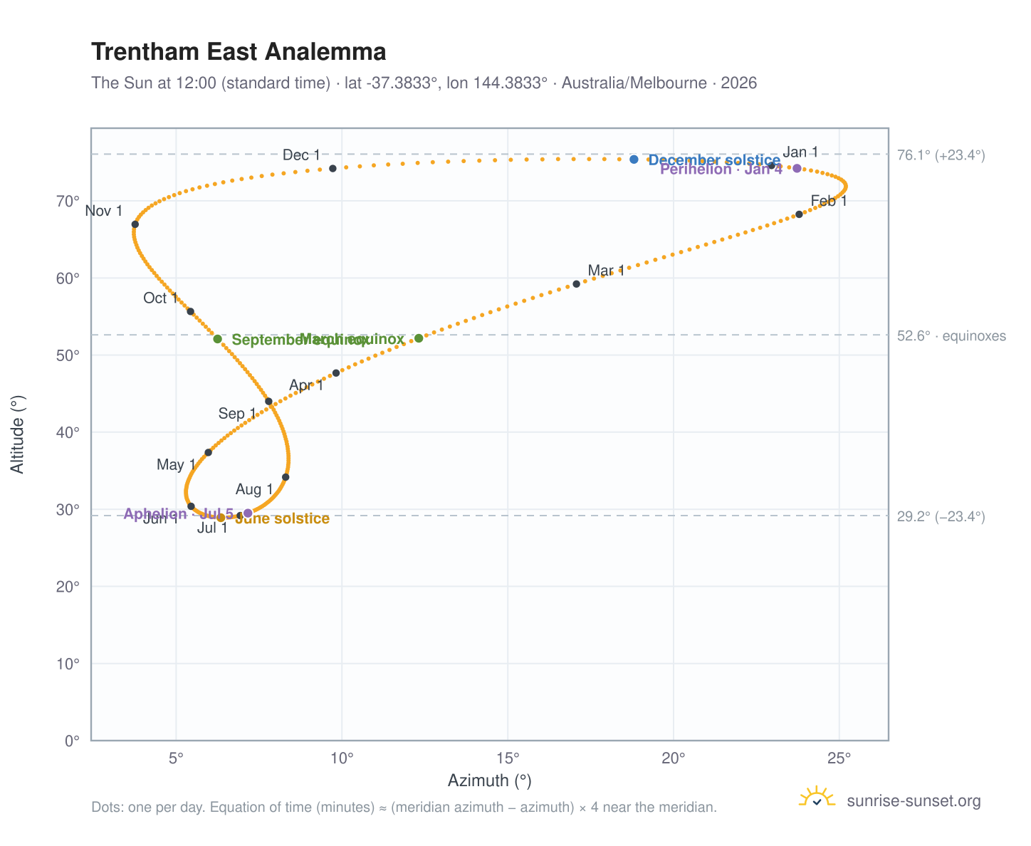 Trentham East analemma chart: the Sun at 12:00 (standard time) through the year