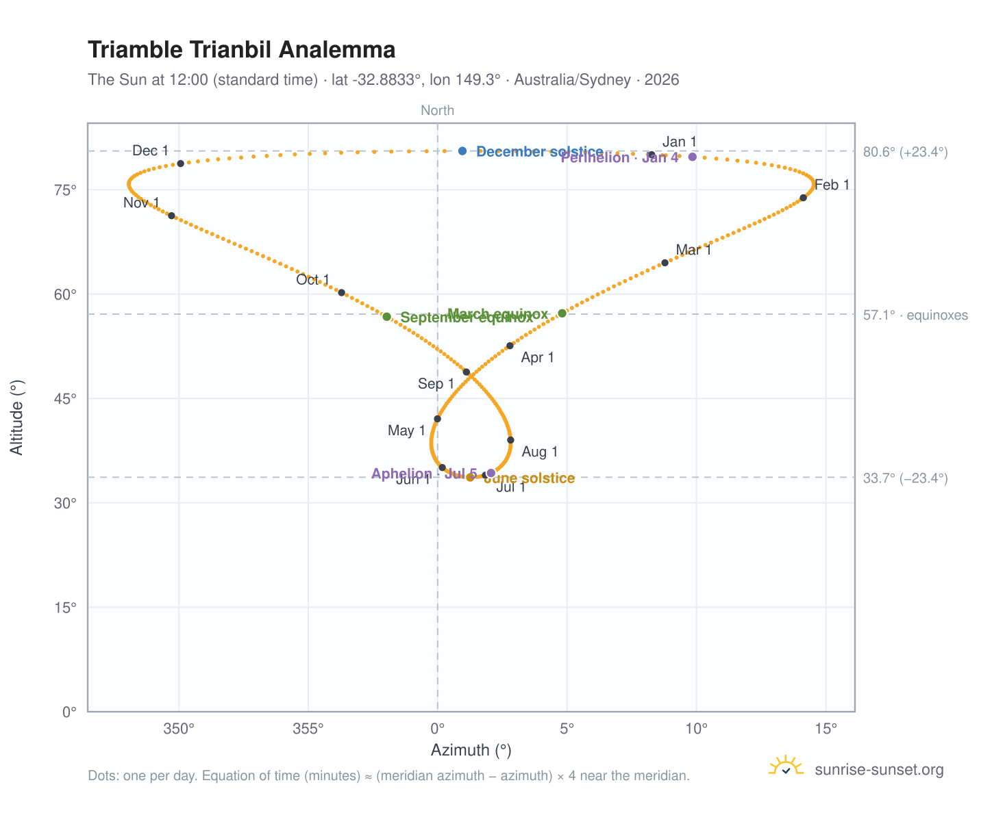Triamble Trianbil analemma chart: the Sun at 12:00 (standard time) through the year