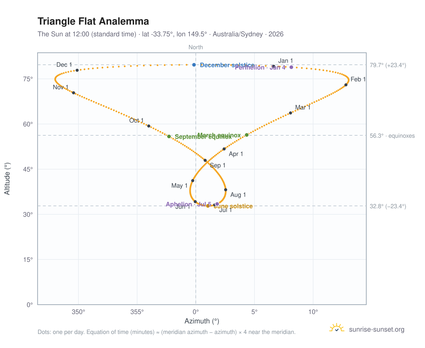 Triangle Flat analemma chart: the Sun at 12:00 (standard time) through the year