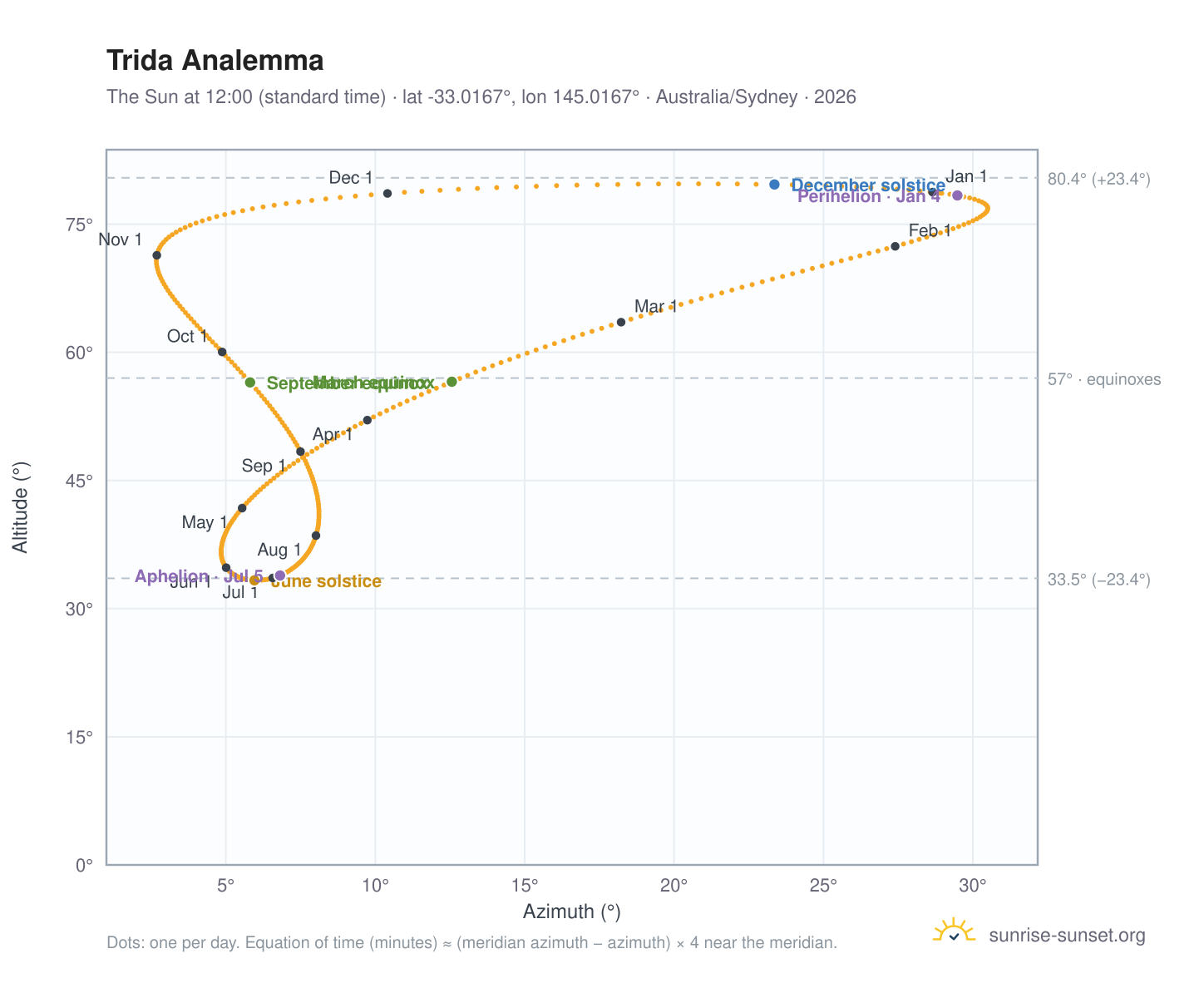 Trida analemma chart: the Sun at 12:00 (standard time) through the year
