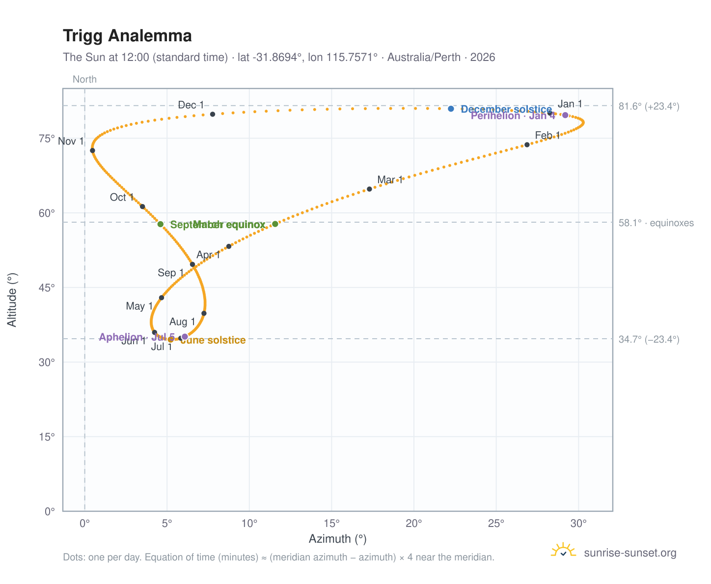 Trigg analemma chart: the Sun at 12:00 (standard time) through the year