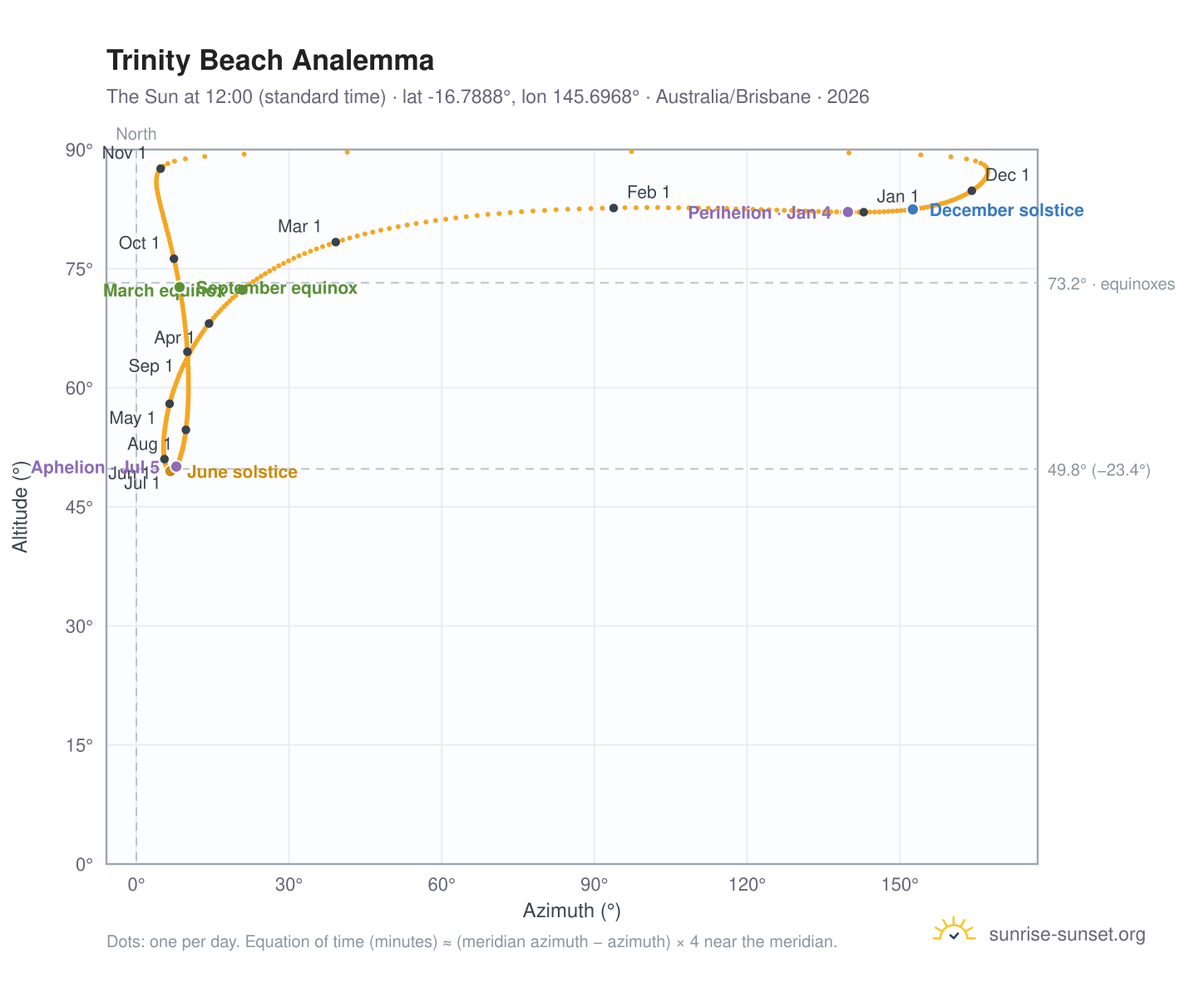 Trinity Beach analemma chart: the Sun at 12:00 (standard time) through the year