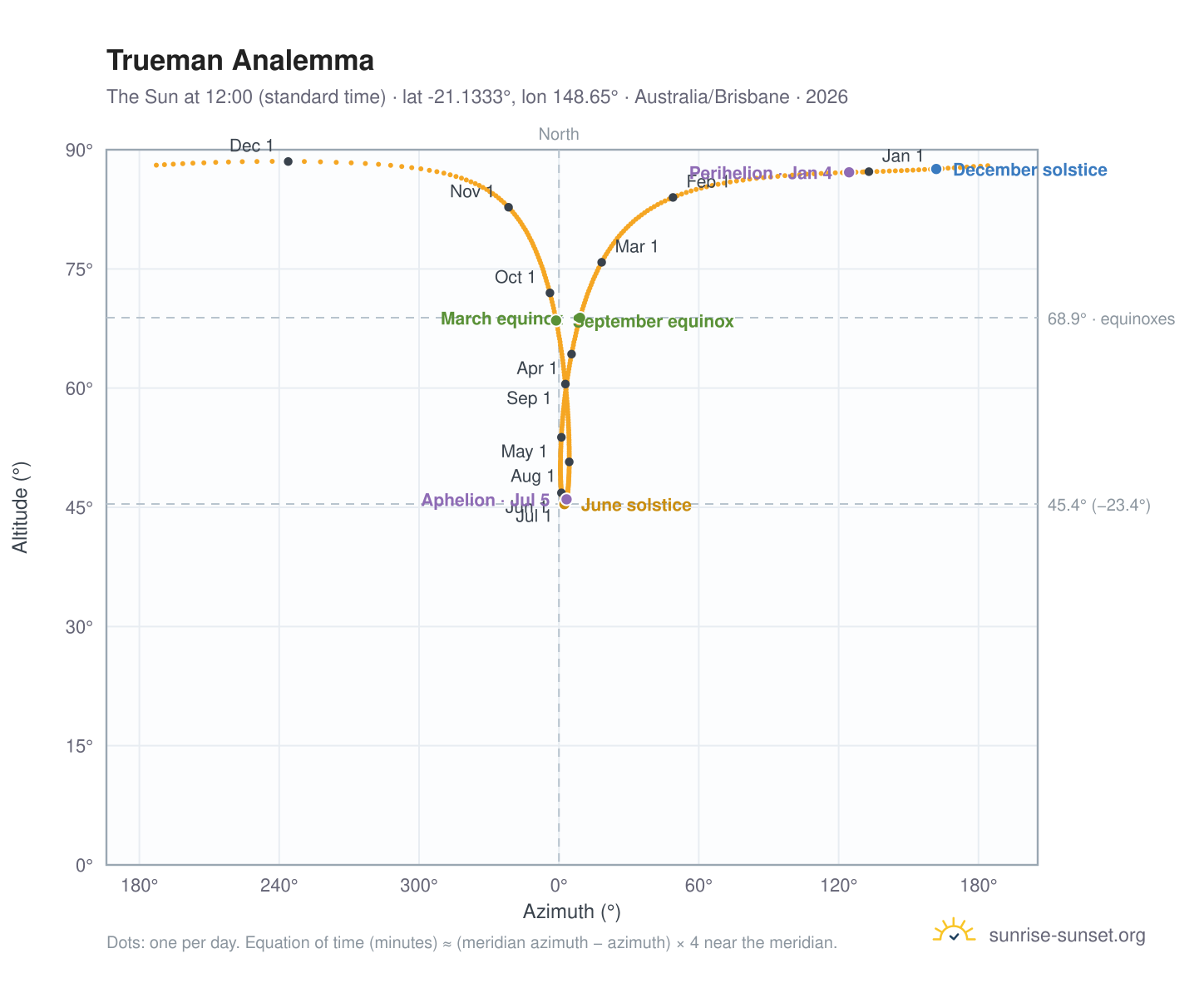 Trueman analemma chart: the Sun at 12:00 (standard time) through the year