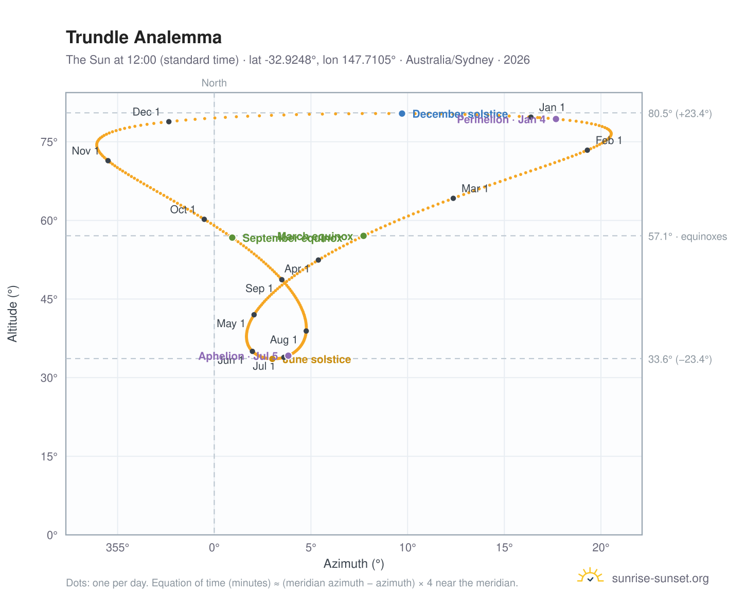 Trundle analemma chart: the Sun at 12:00 (standard time) through the year