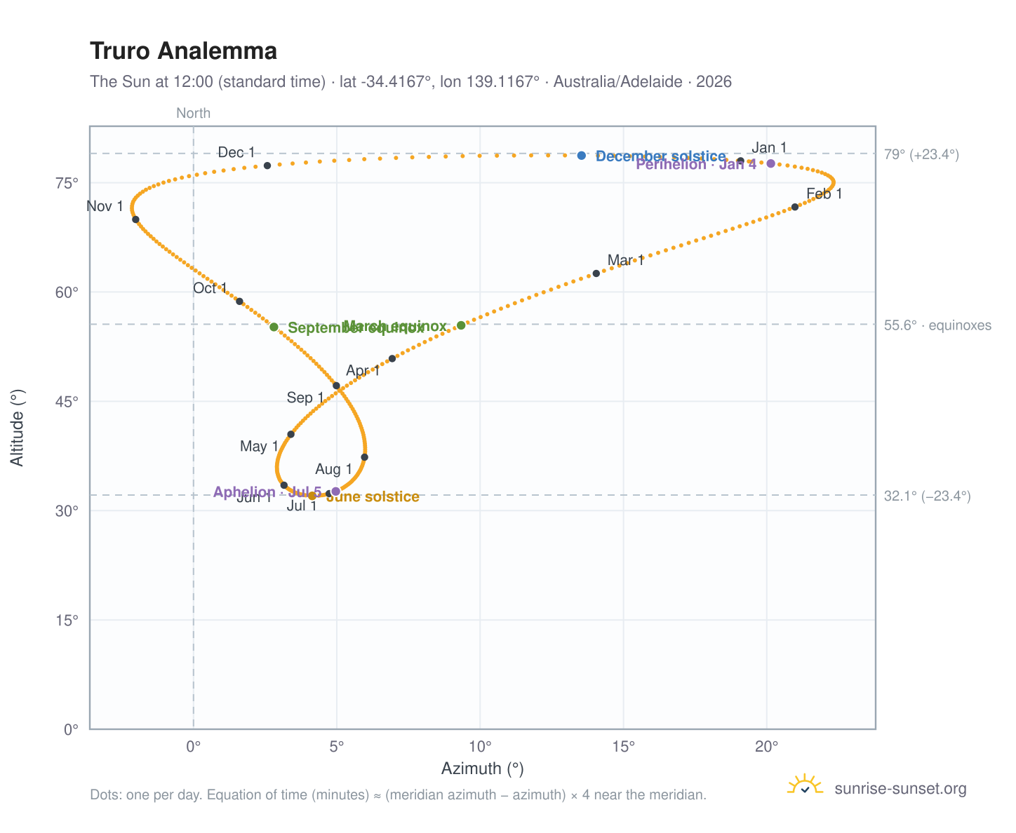 Truro analemma chart: the Sun at 12:00 (standard time) through the year