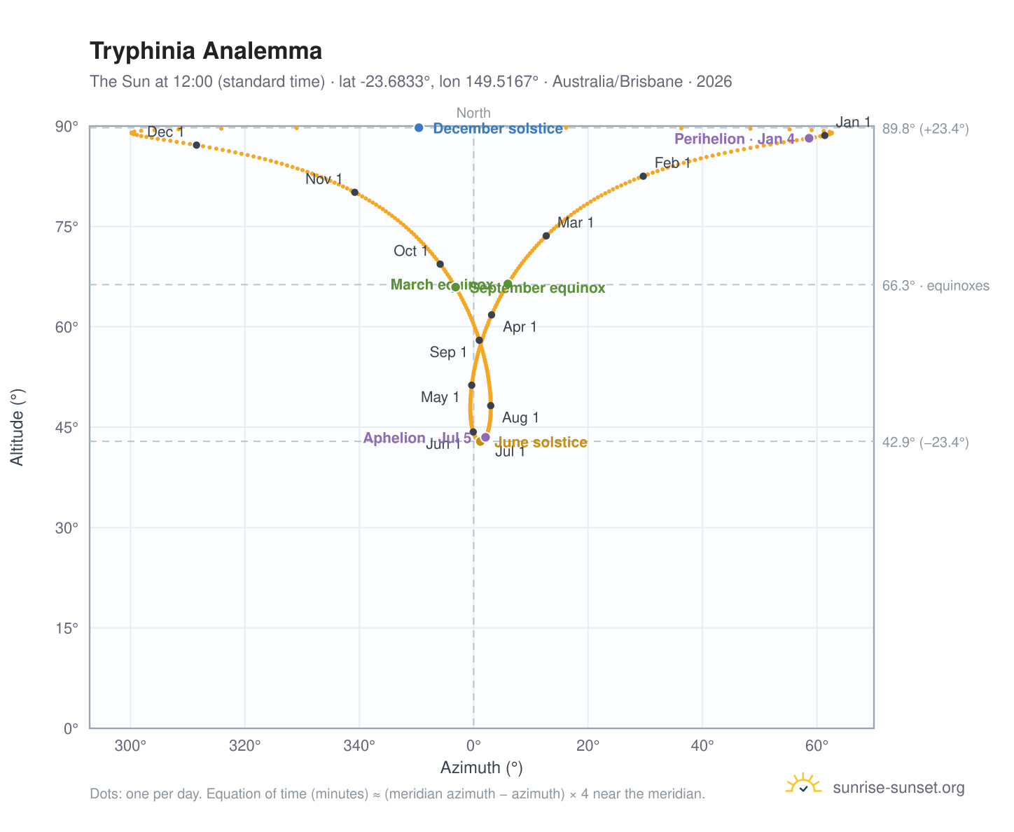 Tryphinia analemma chart: the Sun at 12:00 (standard time) through the year