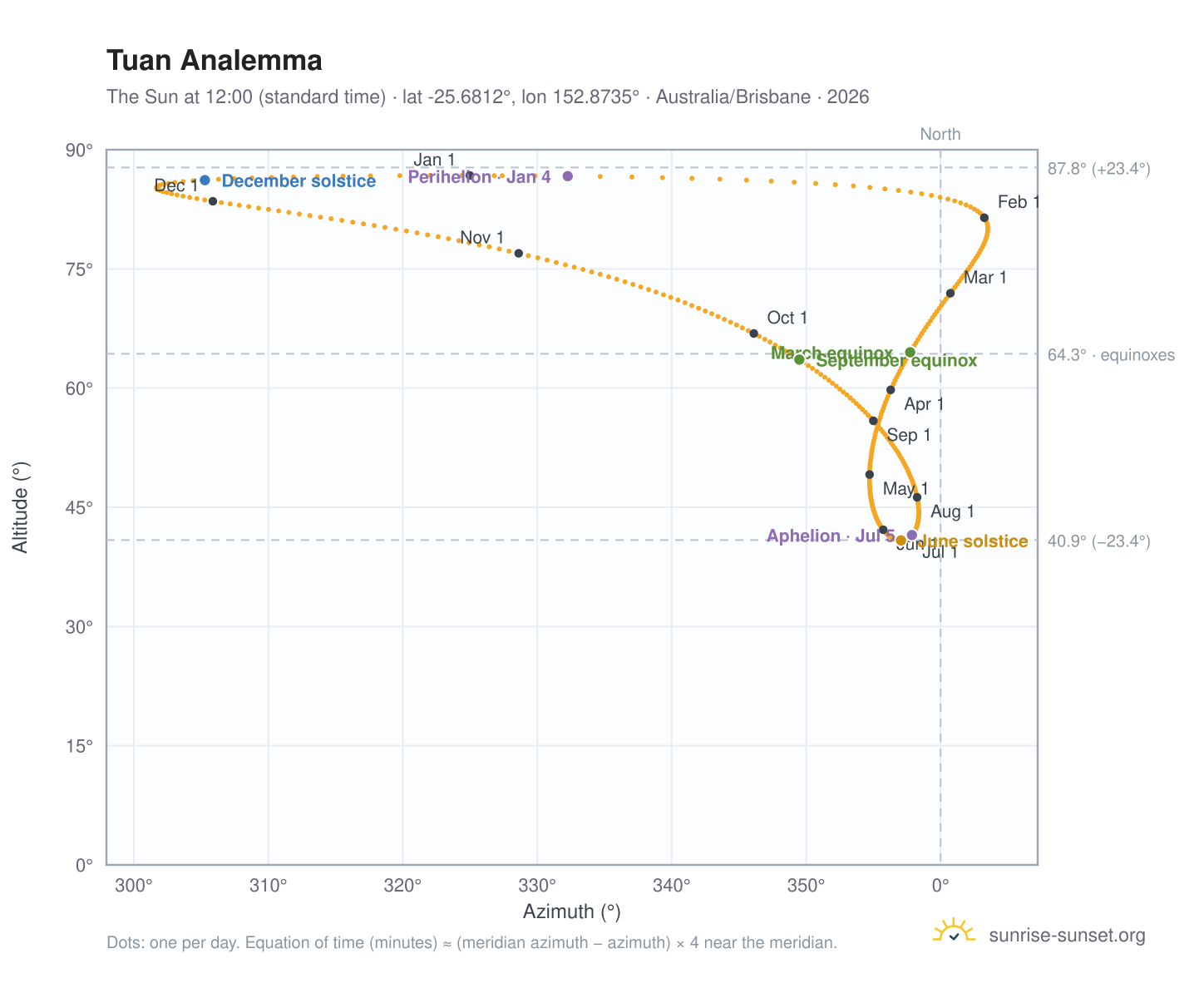 Tuan analemma chart: the Sun at 12:00 (standard time) through the year