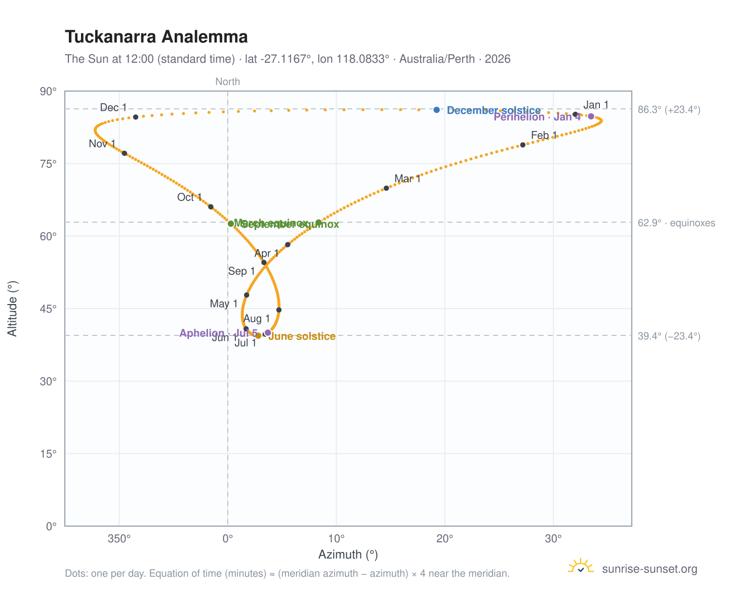 Tuckanarra analemma chart: the Sun at 12:00 (standard time) through the year