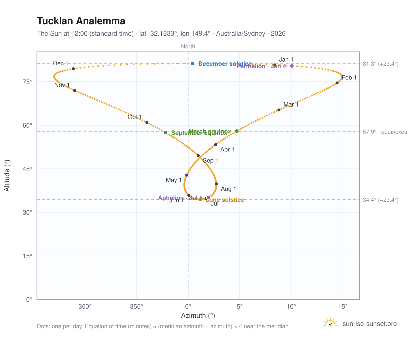 Tucklan analemma chart: the Sun at 12:00 (standard time) through the year