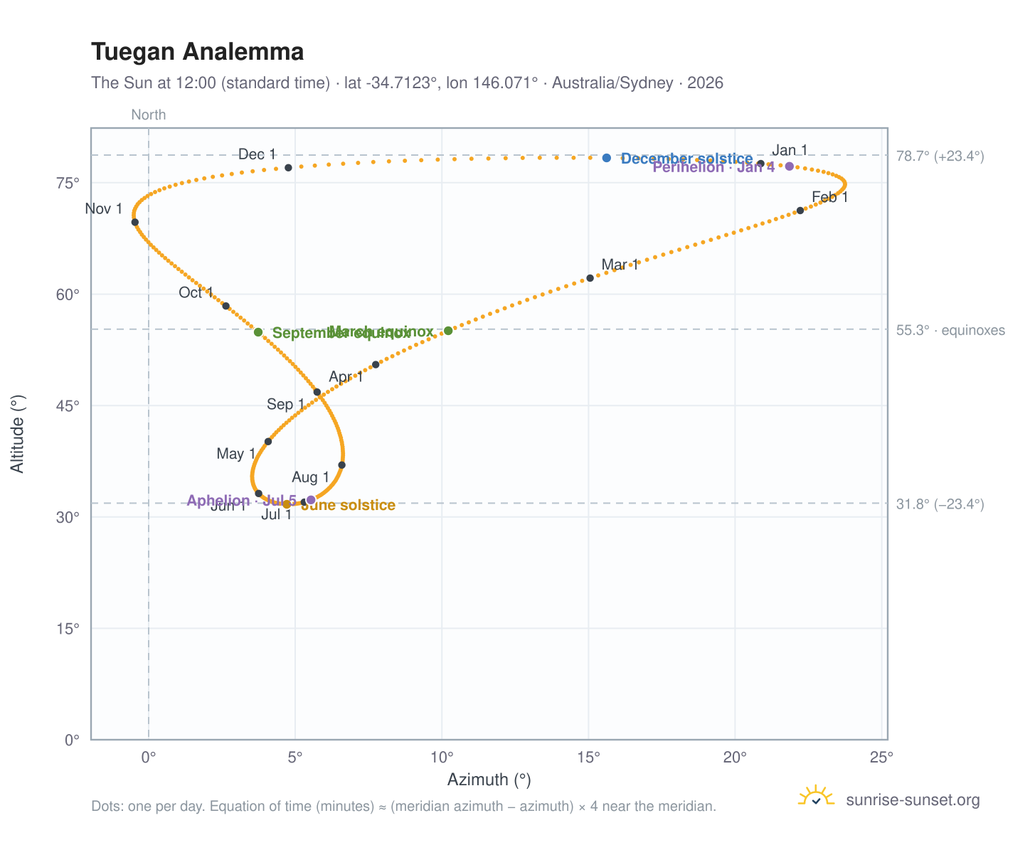Tuegan analemma chart: the Sun at 12:00 (standard time) through the year