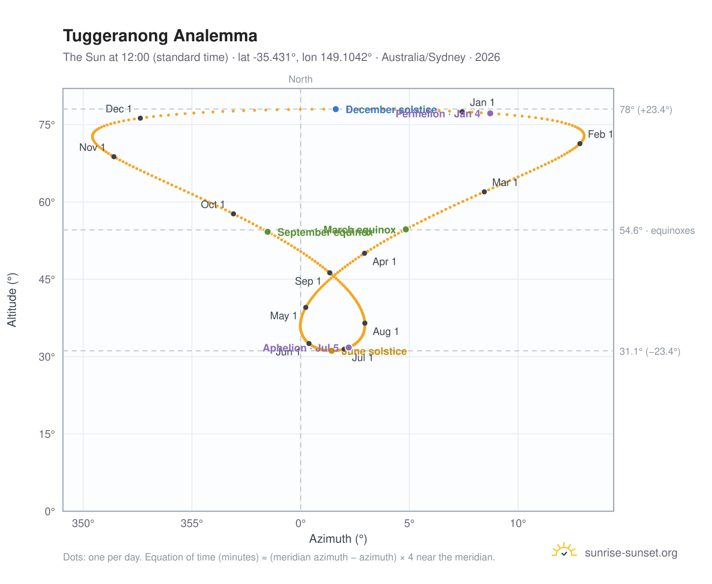 Tuggeranong analemma chart: the Sun at 12:00 (standard time) through the year