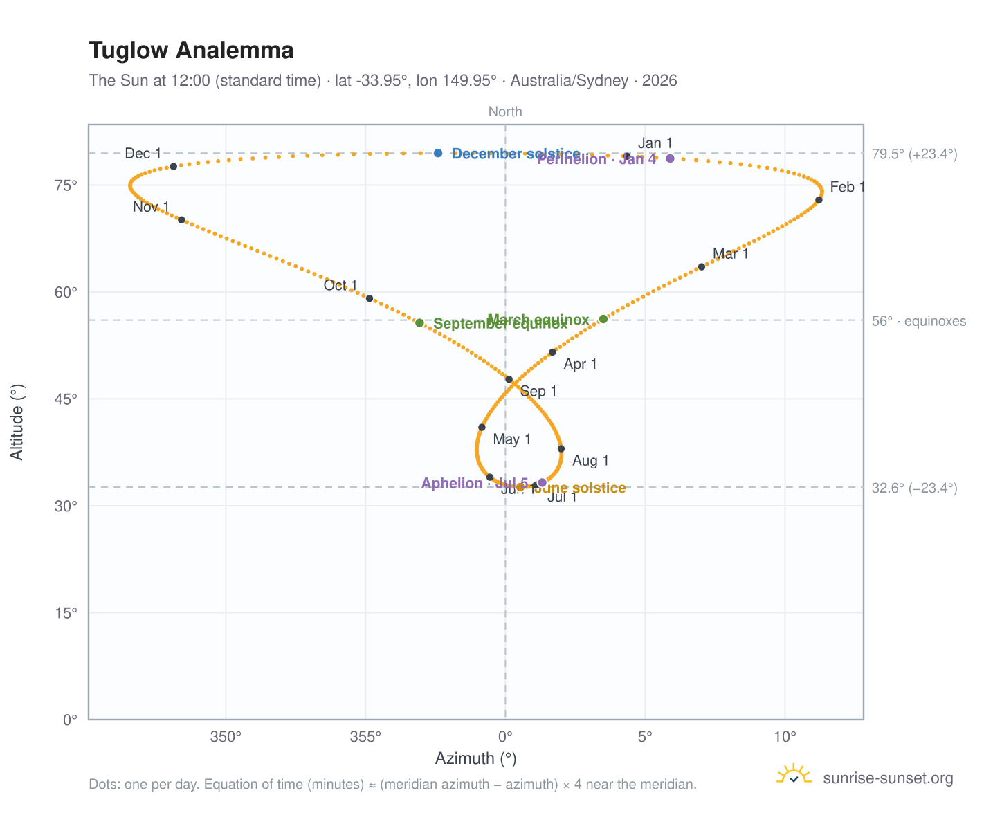 Tuglow analemma chart: the Sun at 12:00 (standard time) through the year