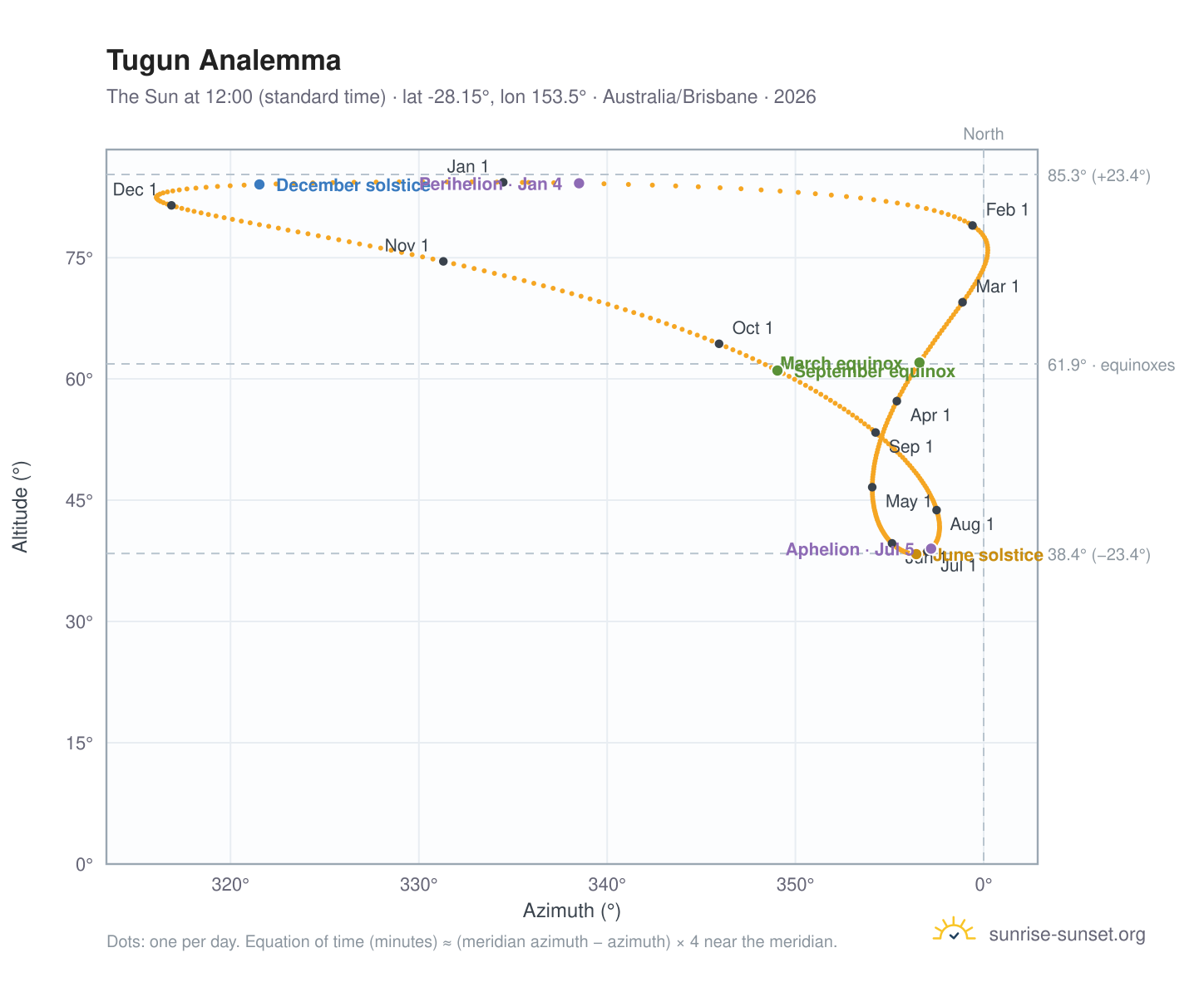 Tugun analemma chart: the Sun at 12:00 (standard time) through the year