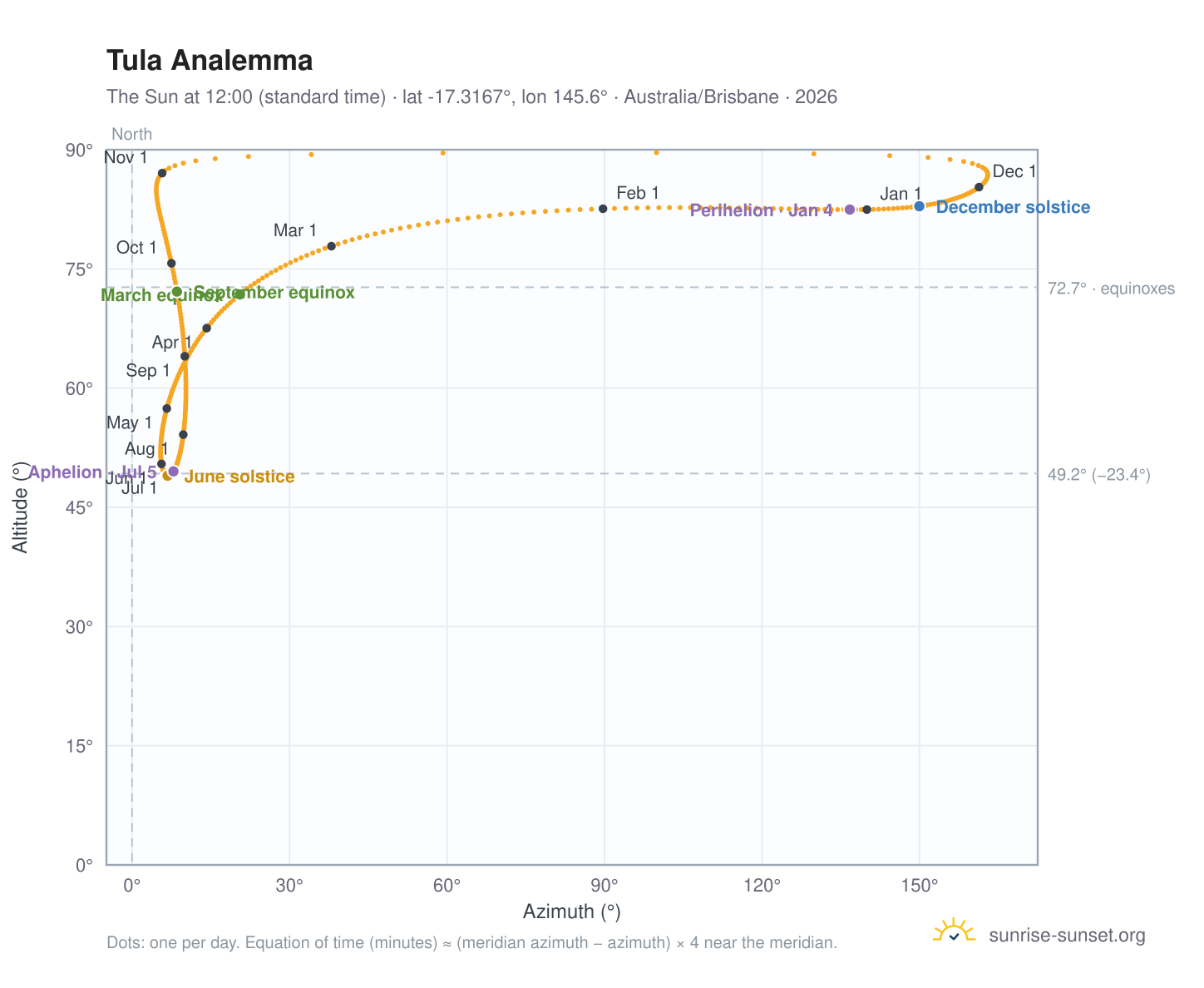 Tula analemma chart: the Sun at 12:00 (standard time) through the year