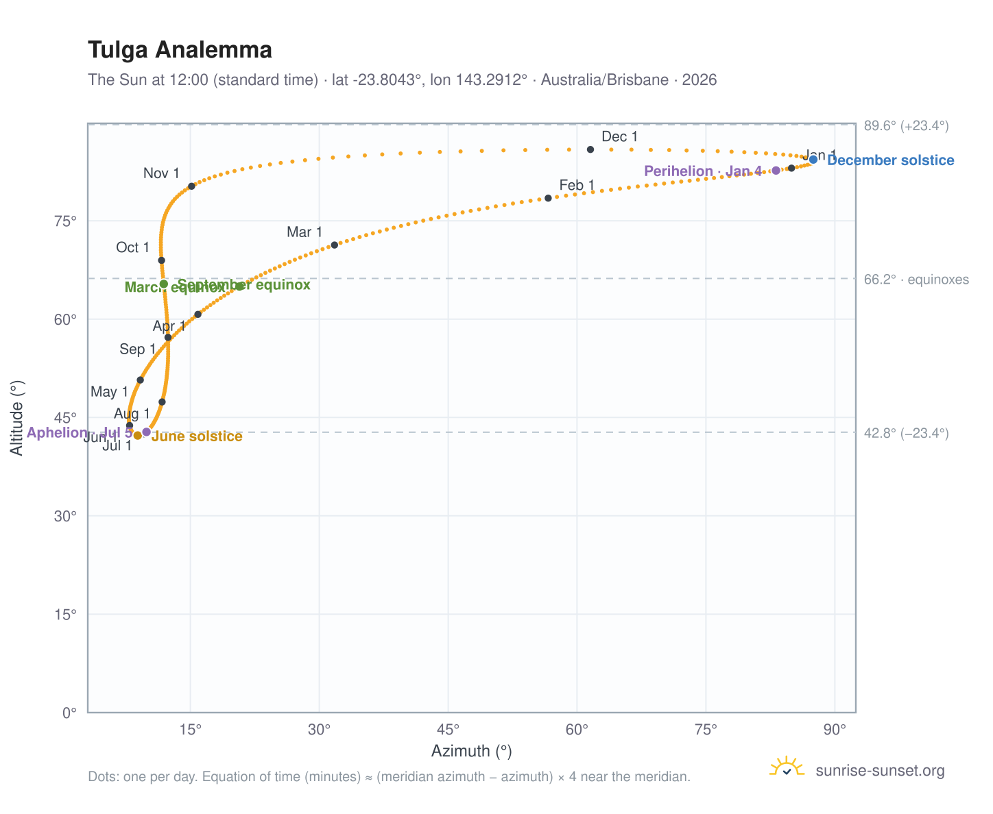 Tulga analemma chart: the Sun at 12:00 (standard time) through the year
