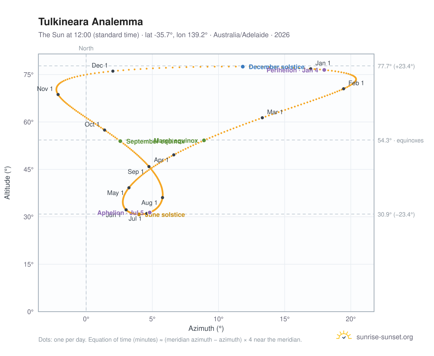 Tulkineara analemma chart: the Sun at 12:00 (standard time) through the year