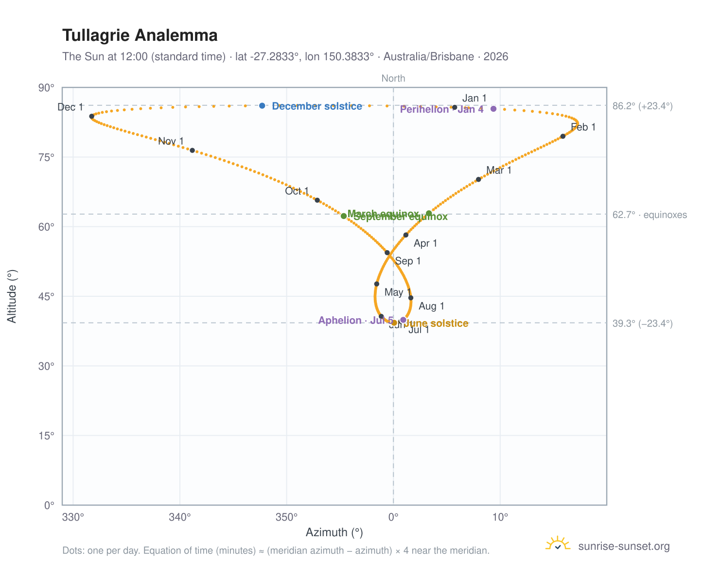Tullagrie analemma chart: the Sun at 12:00 (standard time) through the year