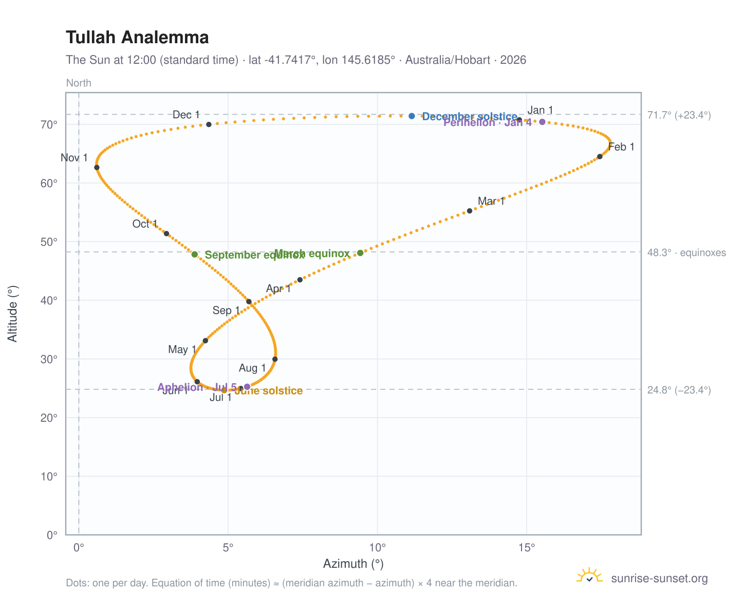 Tullah analemma chart: the Sun at 12:00 (standard time) through the year