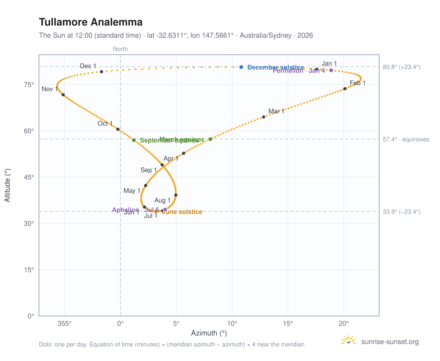 Tullamore analemma chart: the Sun at 12:00 (standard time) through the year