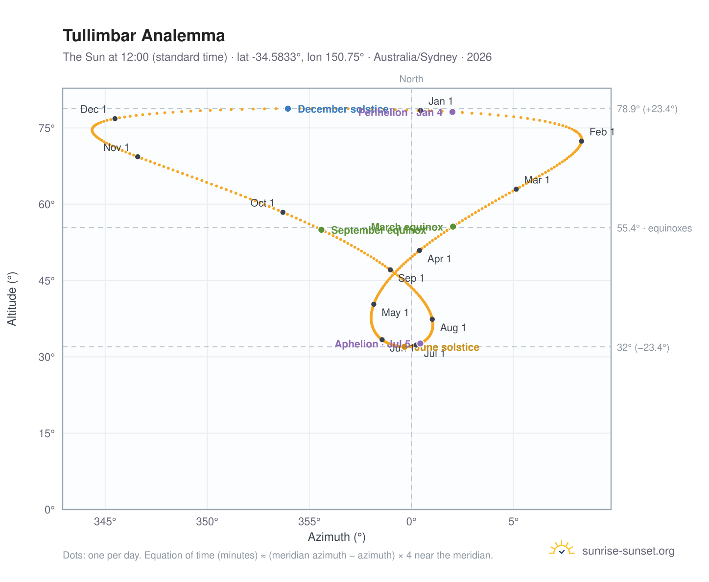 Tullimbar analemma chart: the Sun at 12:00 (standard time) through the year