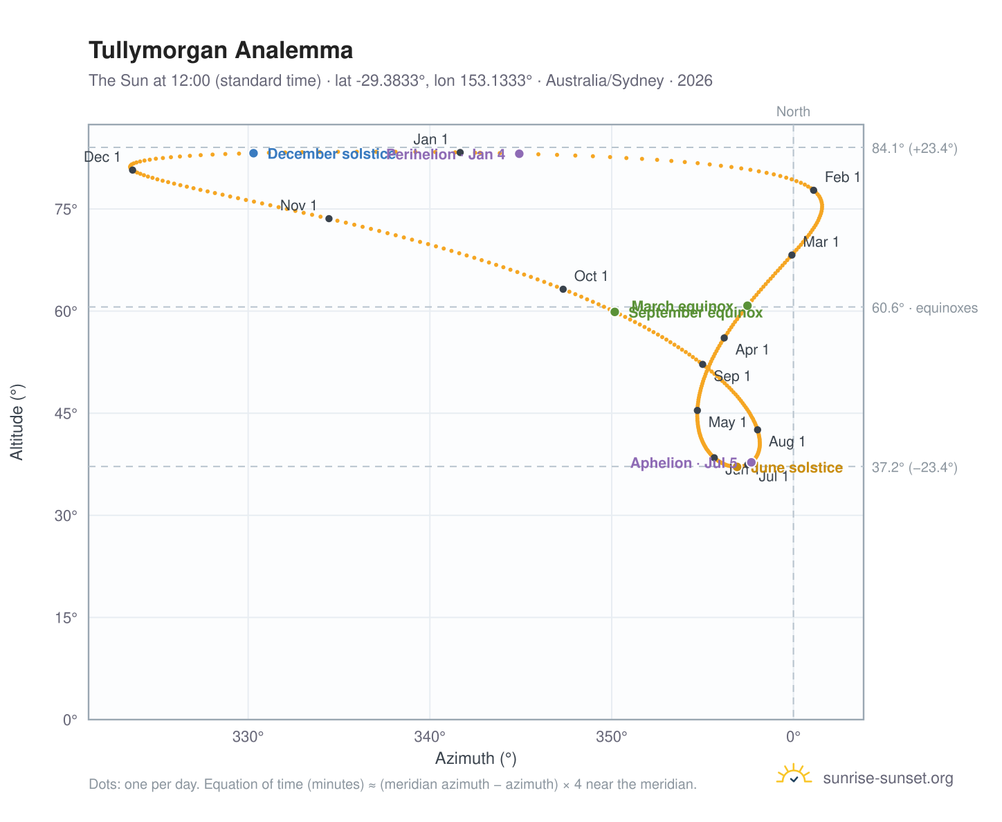 Tullymorgan analemma chart: the Sun at 12:00 (standard time) through the year