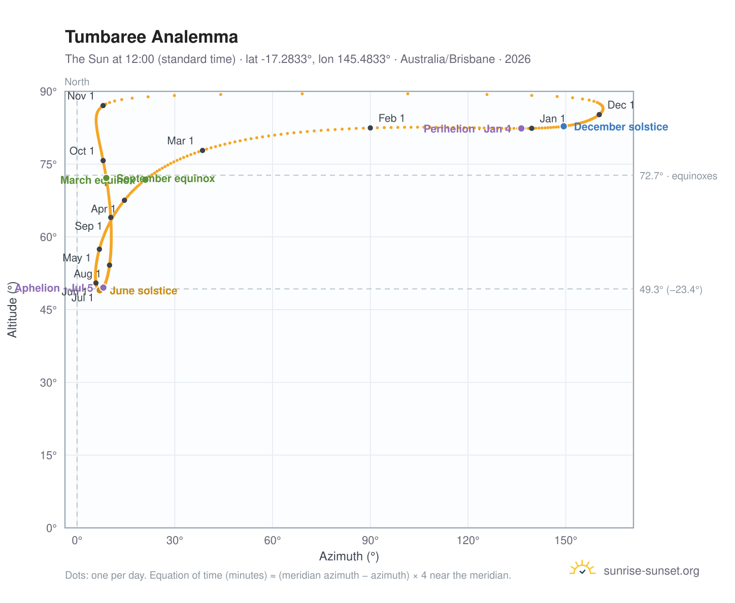 Tumbaree analemma chart: the Sun at 12:00 (standard time) through the year