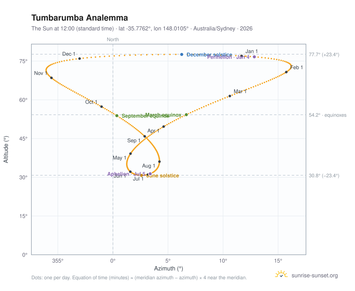 Tumbarumba analemma chart: the Sun at 12:00 (standard time) through the year