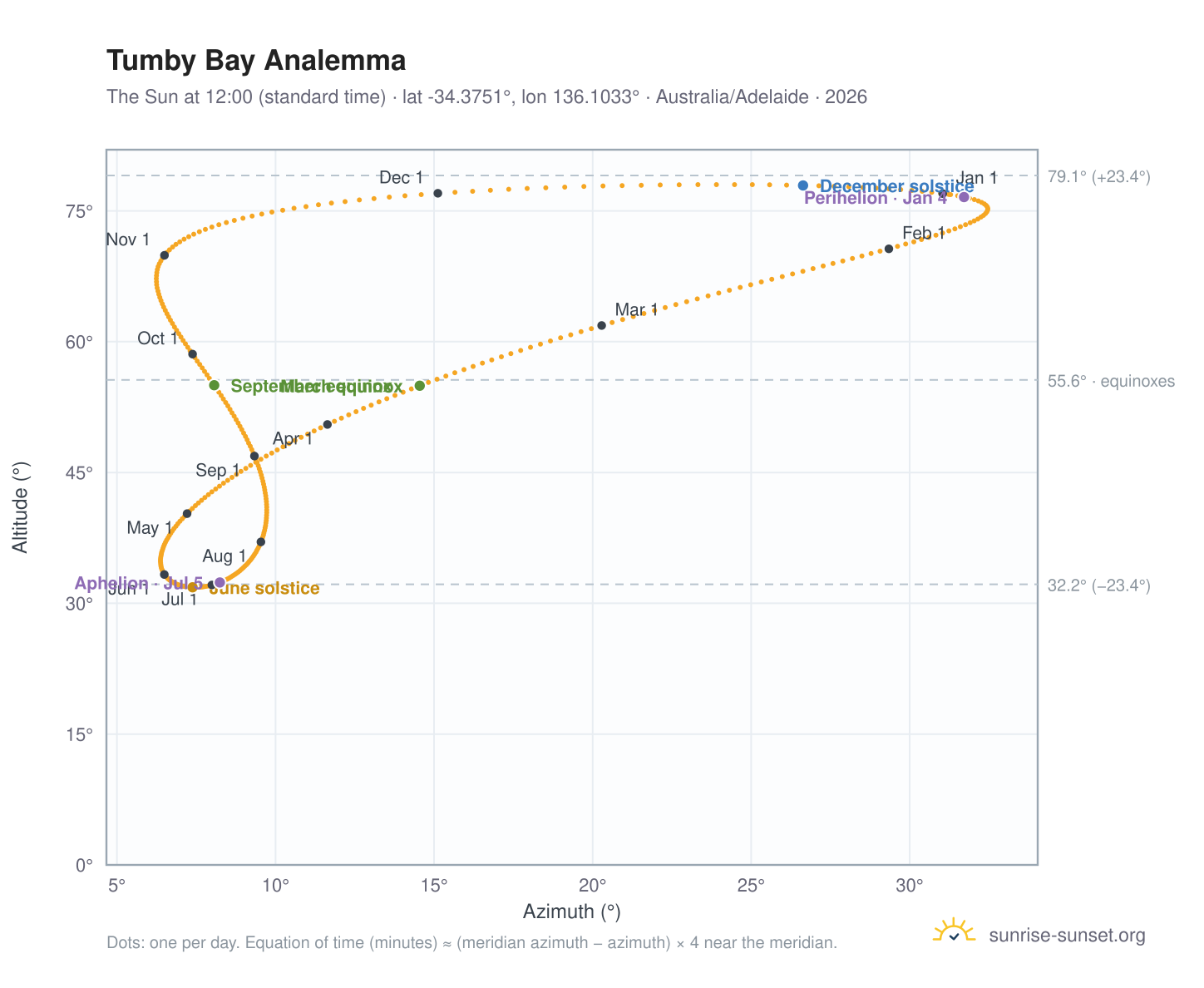 Tumby Bay analemma chart: the Sun at 12:00 (standard time) through the year