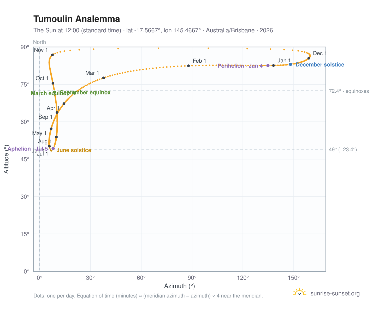 Tumoulin analemma chart: the Sun at 12:00 (standard time) through the year