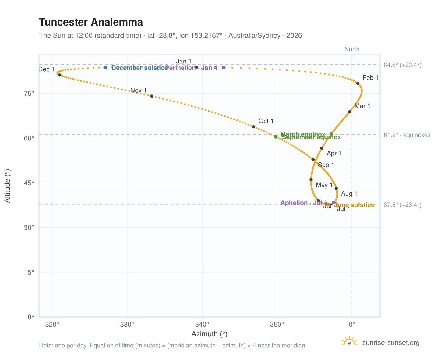 Tuncester analemma chart: the Sun at 12:00 (standard time) through the year