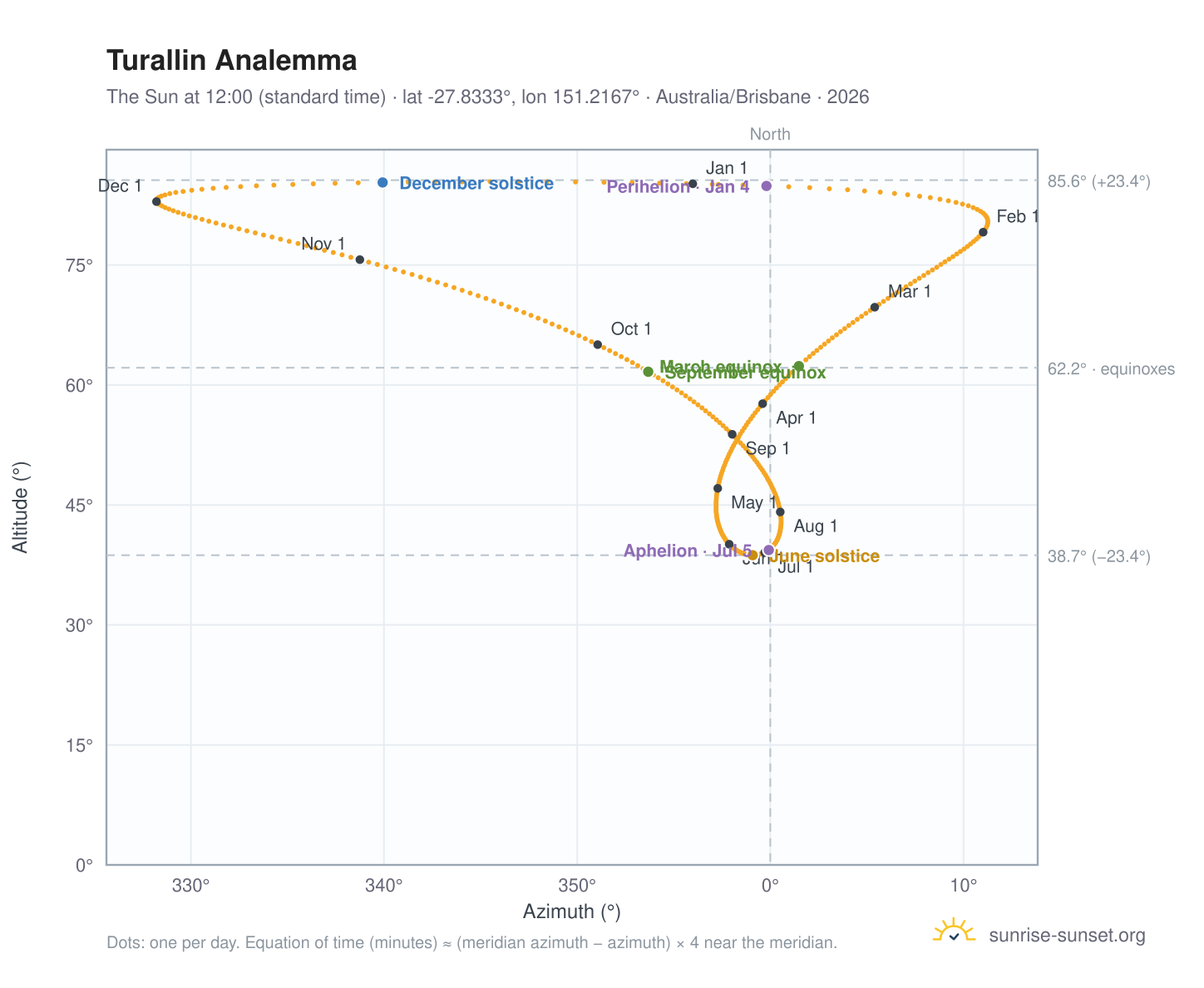 Turallin analemma chart: the Sun at 12:00 (standard time) through the year