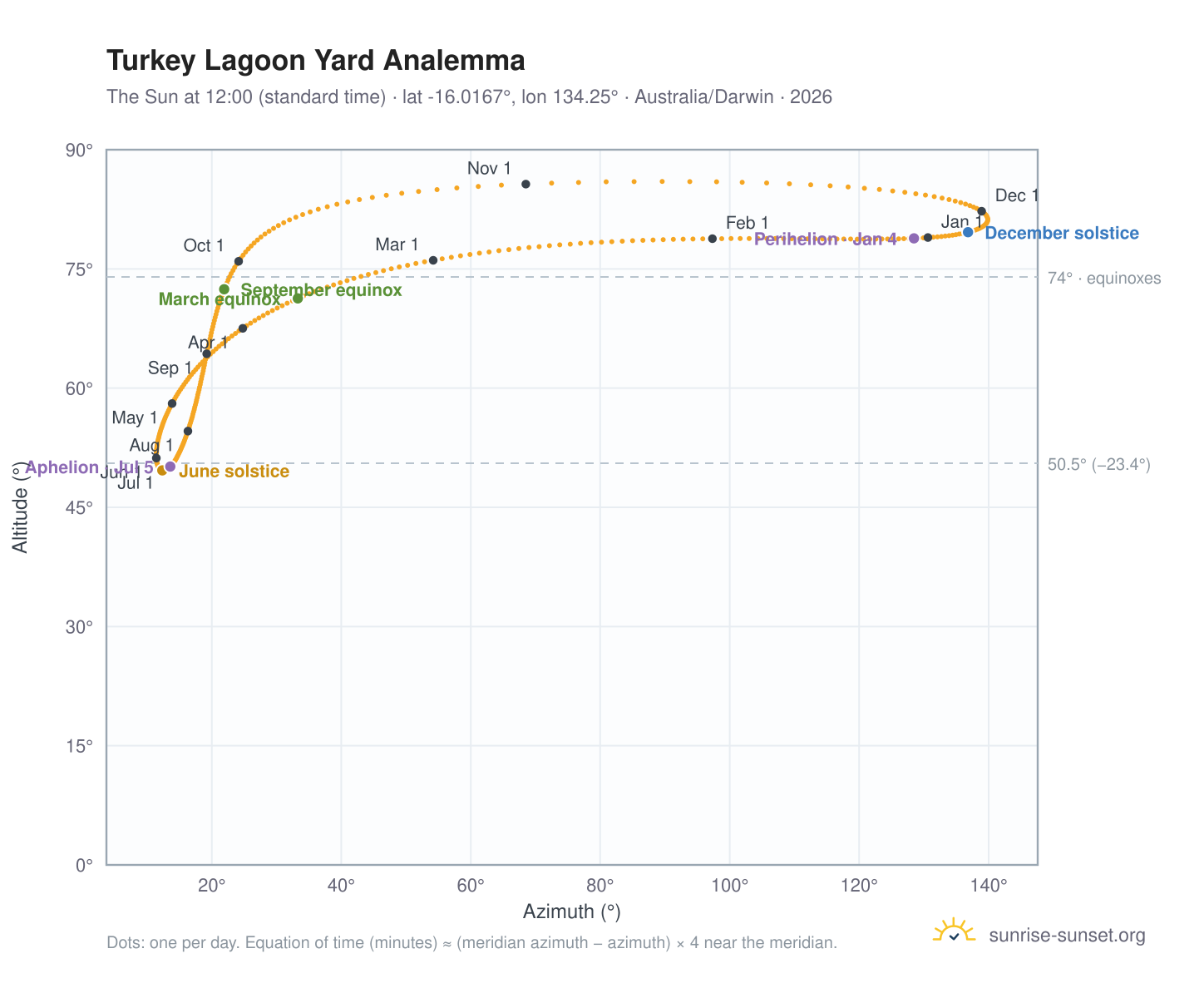 Turkey Lagoon Yard analemma chart: the Sun at 12:00 (standard time) through the year