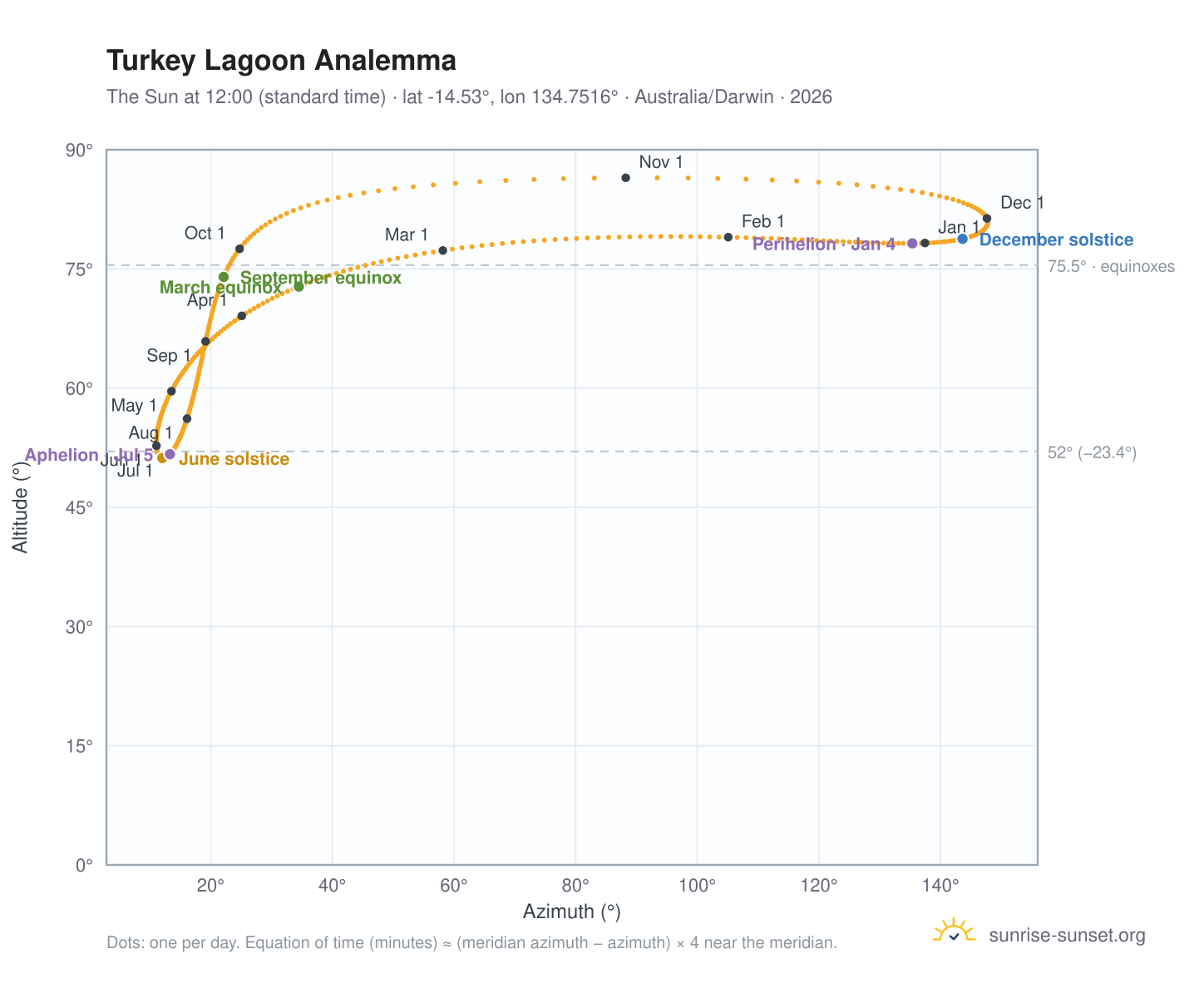 Turkey Lagoon analemma chart: the Sun at 12:00 (standard time) through the year
