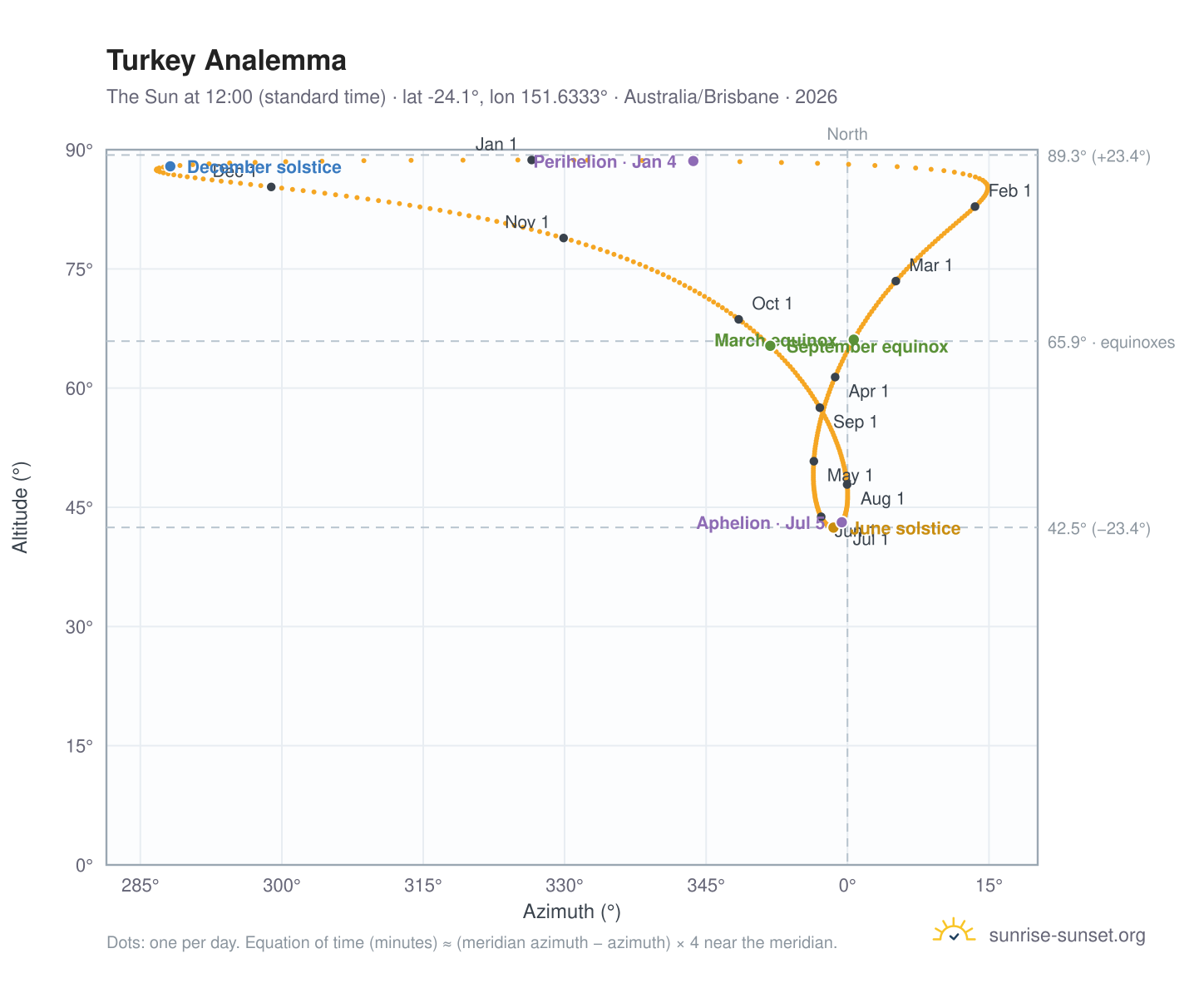 Turkey analemma chart: the Sun at 12:00 (standard time) through the year