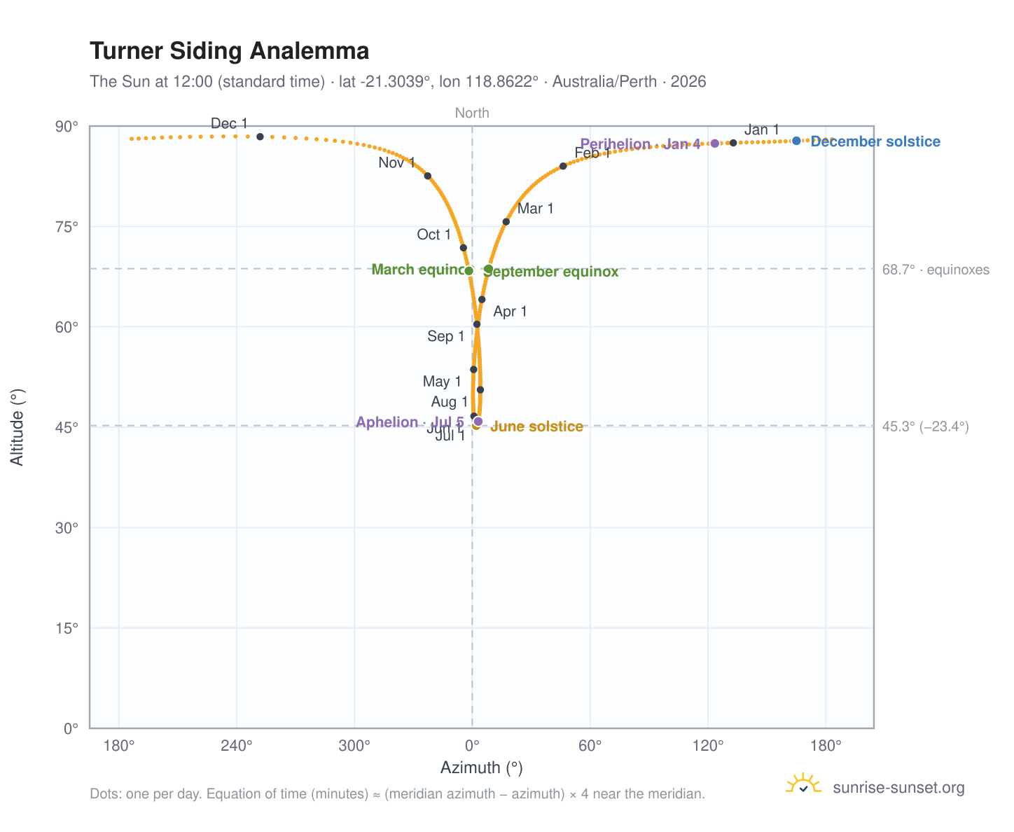 Turner Siding analemma chart: the Sun at 12:00 (standard time) through the year