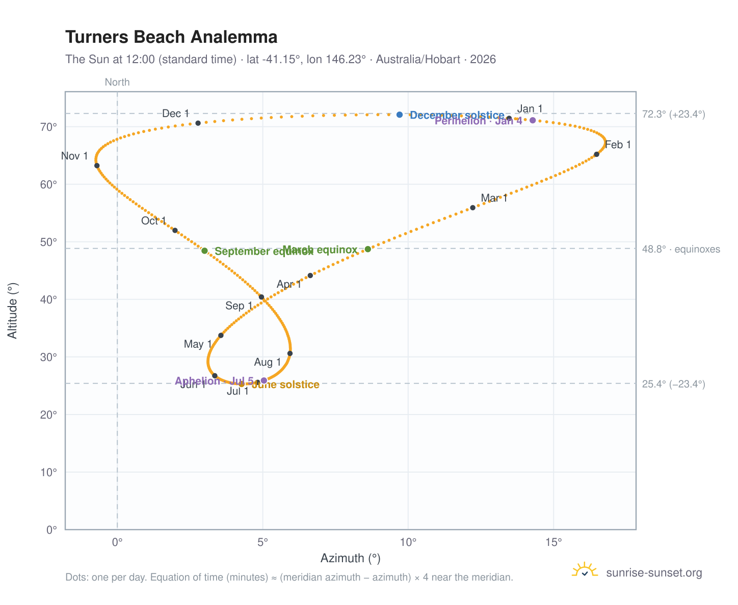 Turners Beach analemma chart: the Sun at 12:00 (standard time) through the year