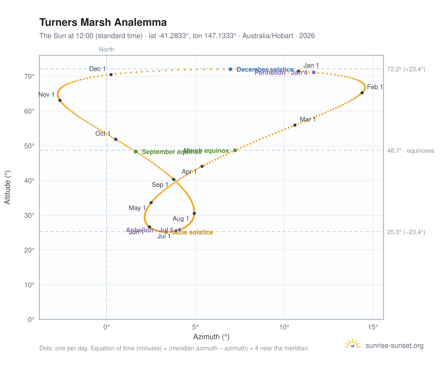 Turners Marsh analemma chart: the Sun at 12:00 (standard time) through the year
