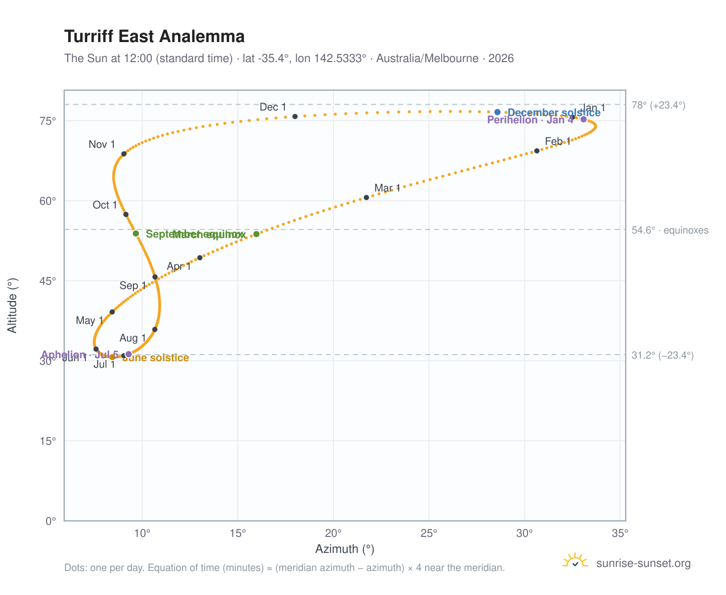 Turriff East analemma chart: the Sun at 12:00 (standard time) through the year