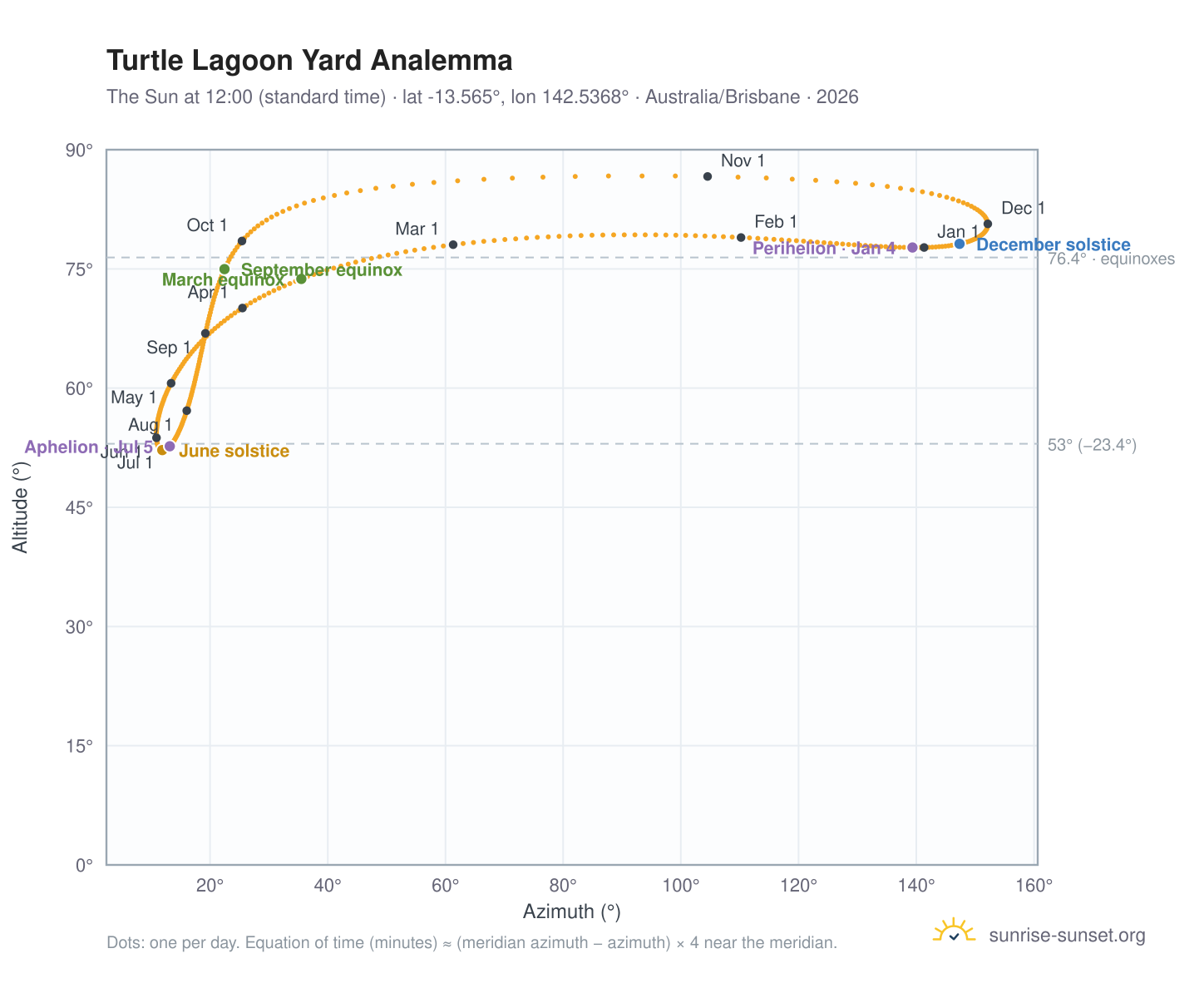Turtle Lagoon Yard analemma chart: the Sun at 12:00 (standard time) through the year