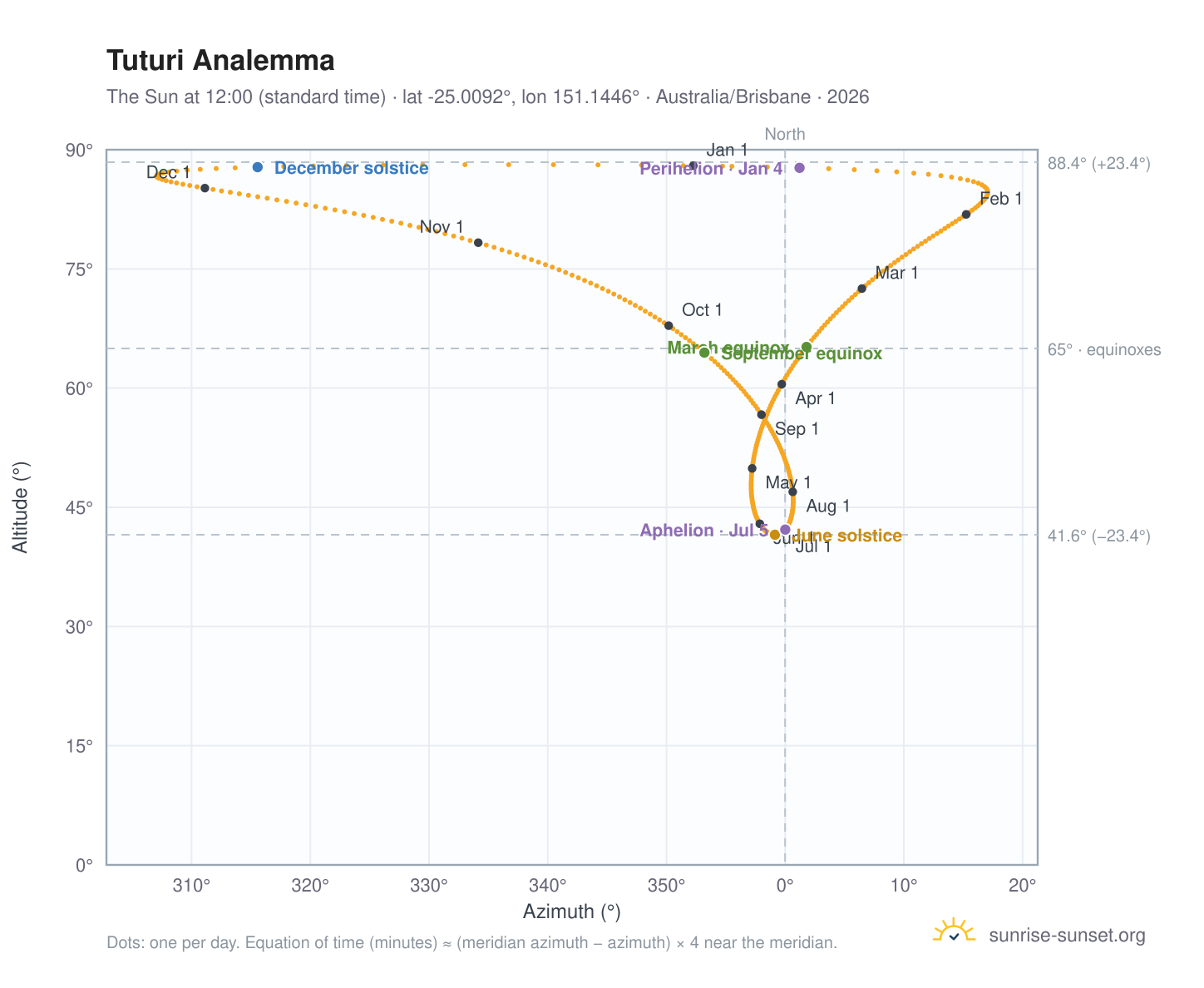 Tuturi analemma chart: the Sun at 12:00 (standard time) through the year