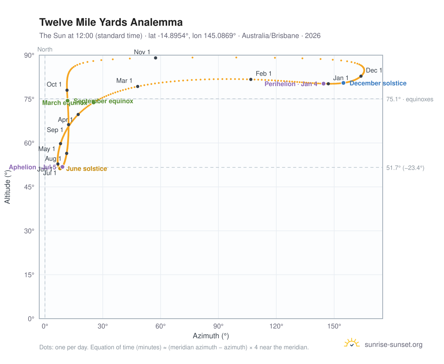 Twelve Mile Yards analemma chart: the Sun at 12:00 (standard time) through the year
