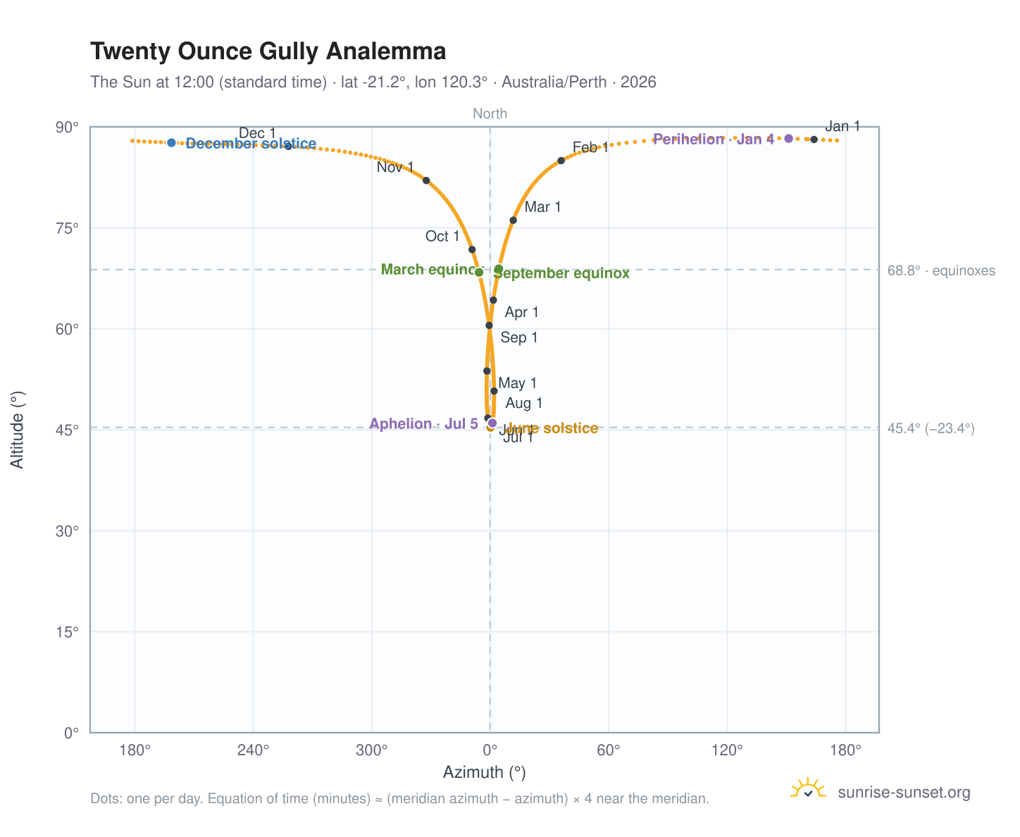 Twenty Ounce Gully analemma chart: the Sun at 12:00 (standard time) through the year
