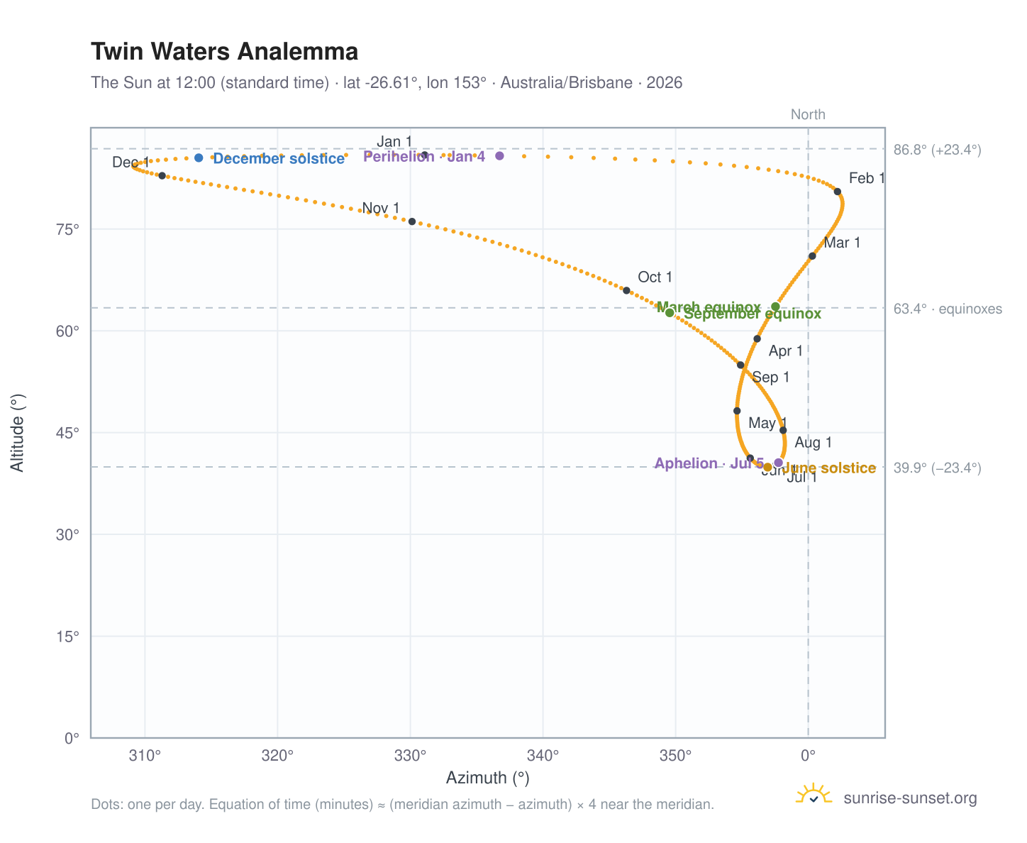 Twin Waters analemma chart: the Sun at 12:00 (standard time) through the year