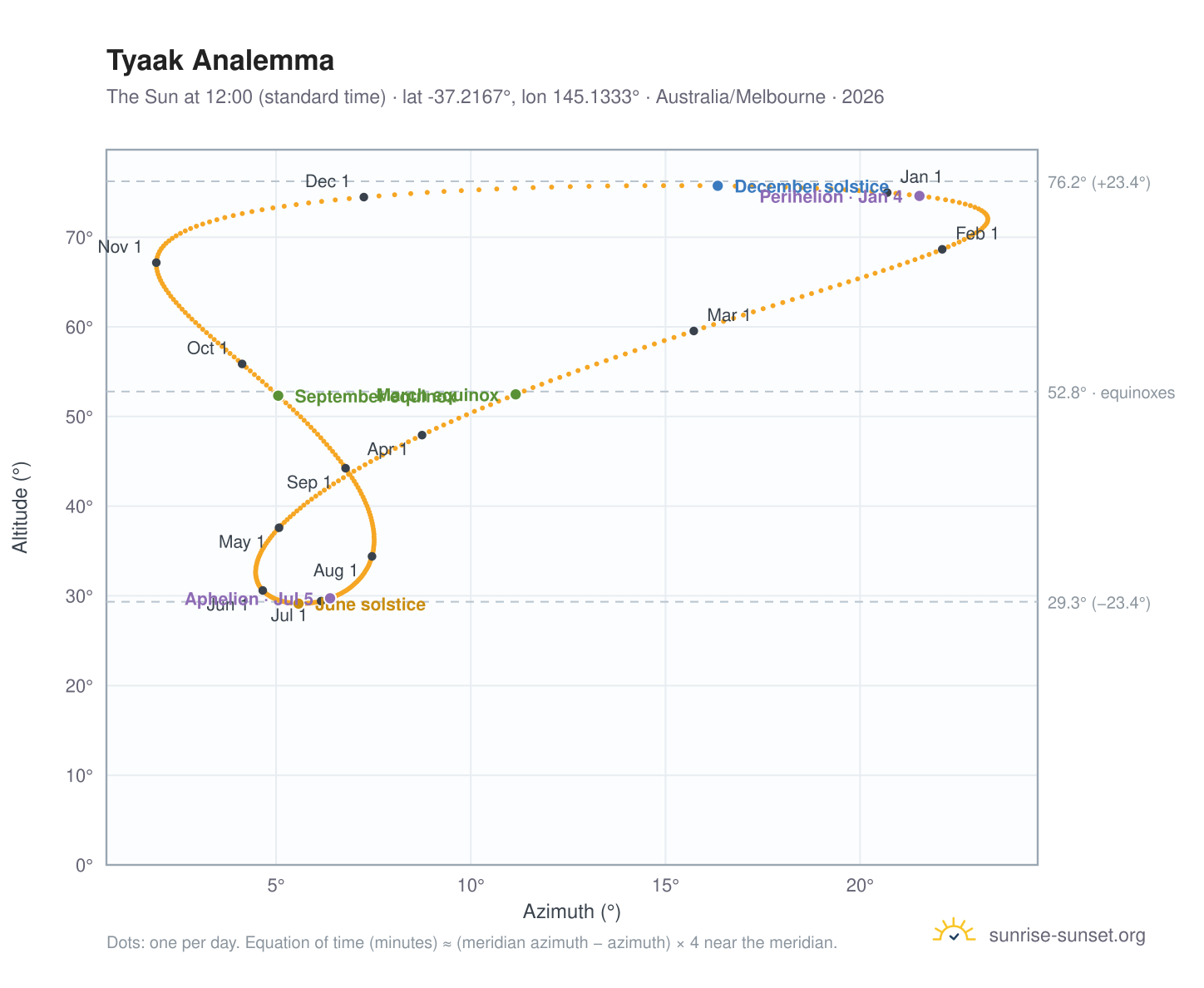 Tyaak analemma chart: the Sun at 12:00 (standard time) through the year