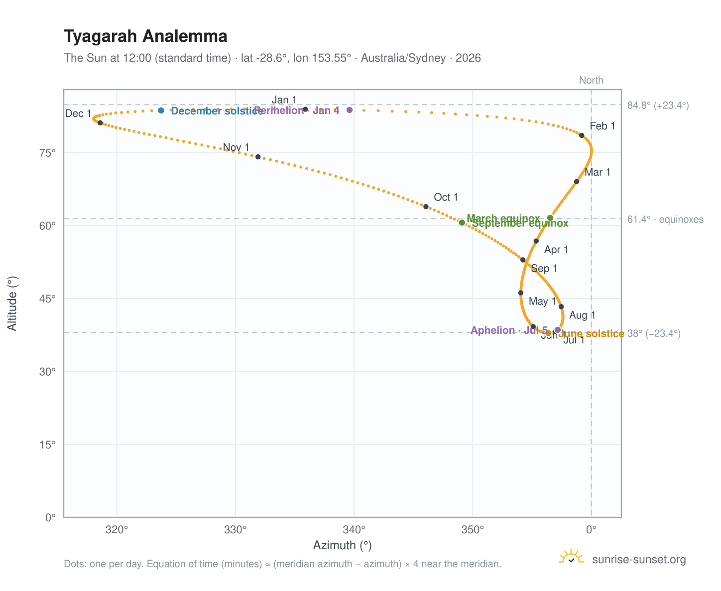 Tyagarah analemma chart: the Sun at 12:00 (standard time) through the year