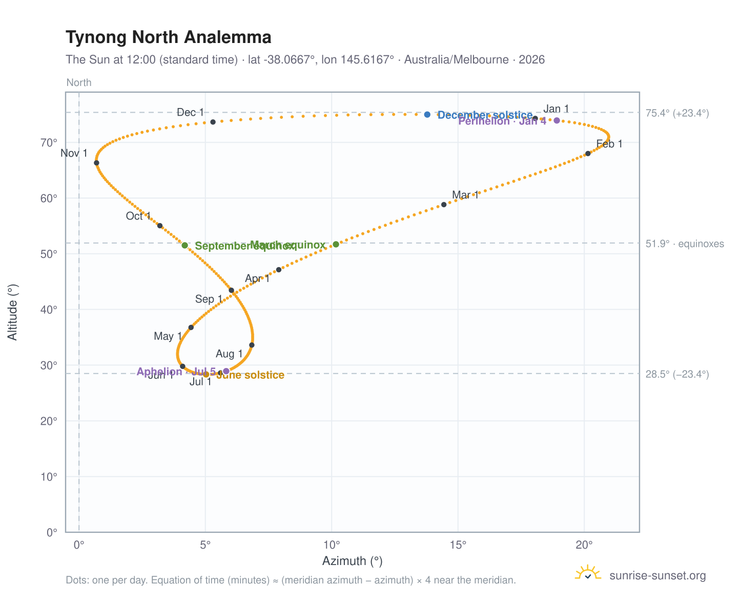 Tynong North analemma chart: the Sun at 12:00 (standard time) through the year