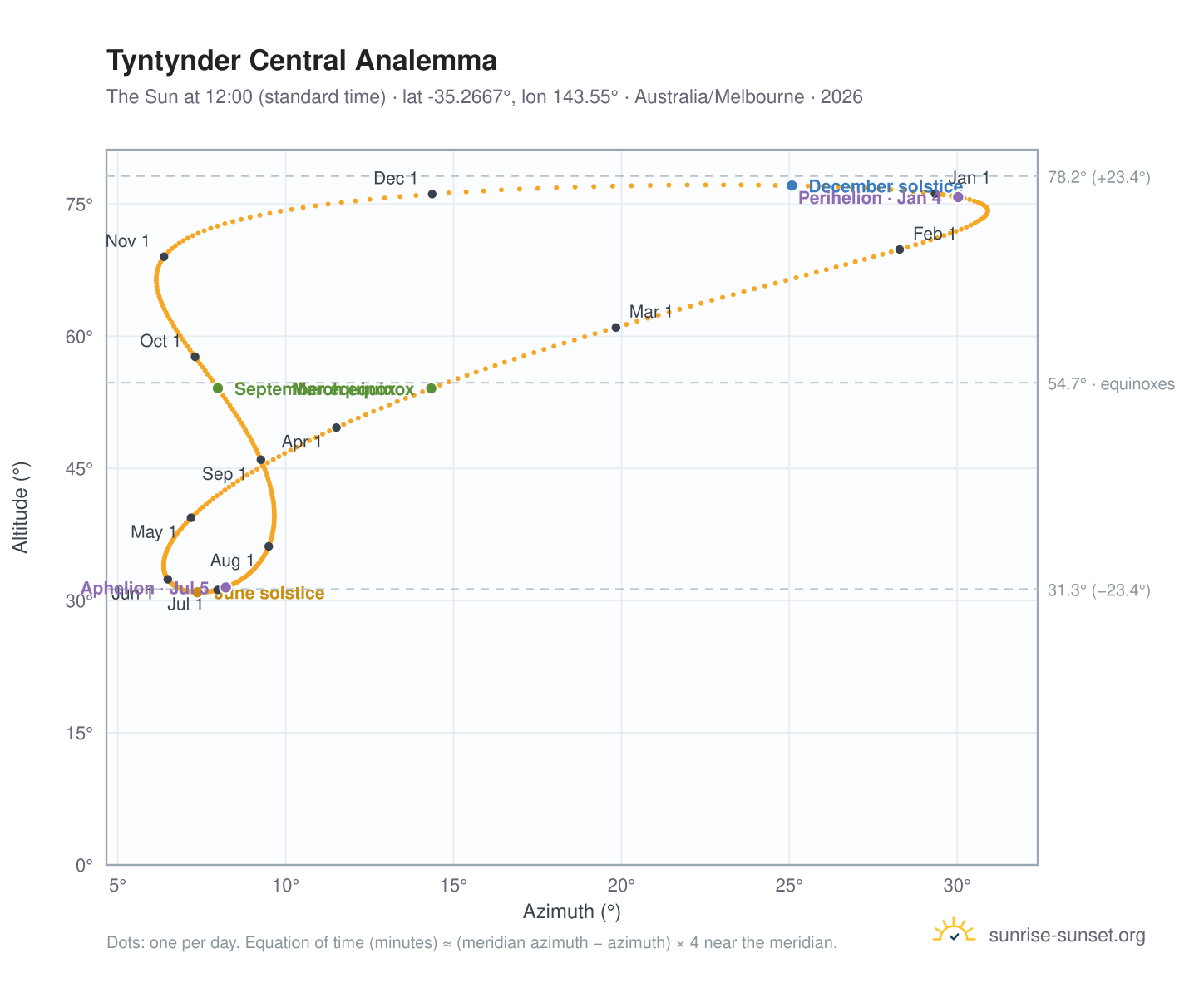 Tyntynder Central analemma chart: the Sun at 12:00 (standard time) through the year